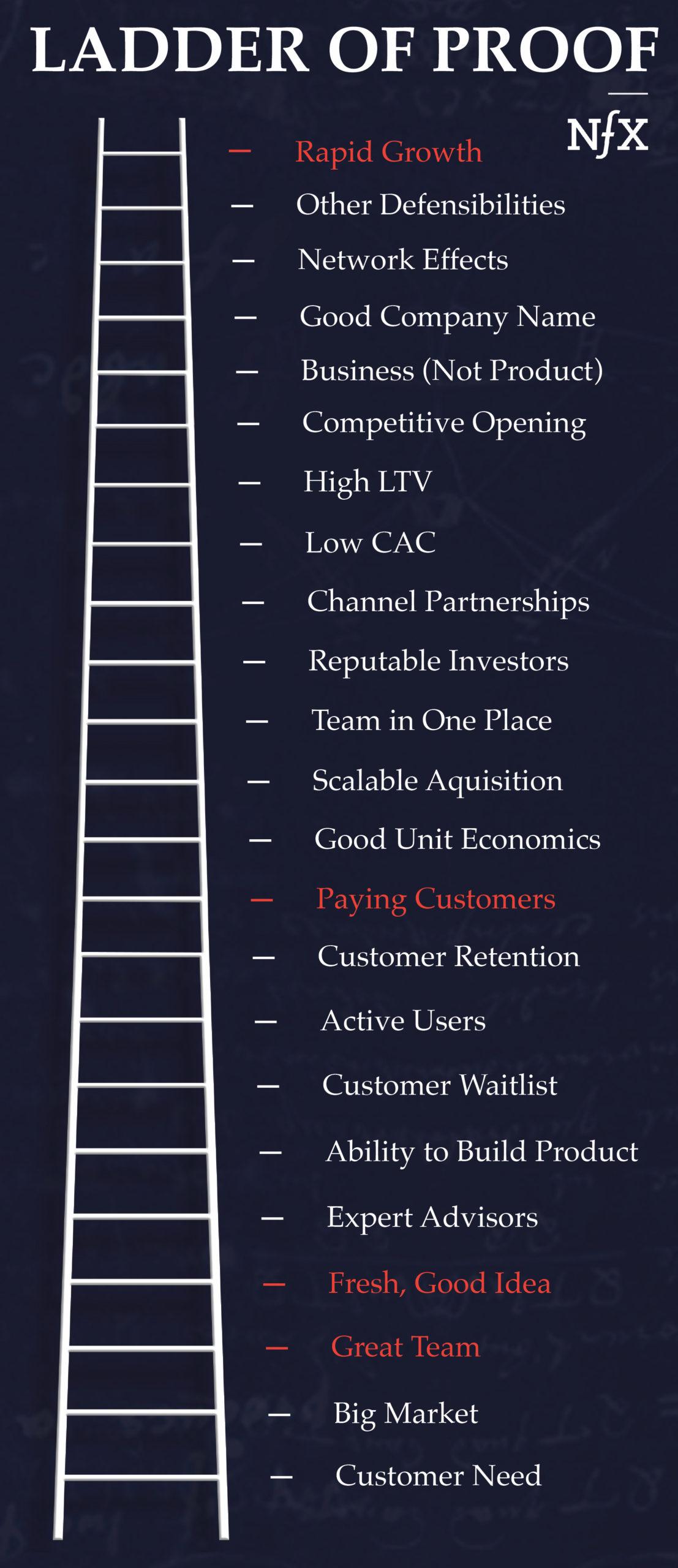 Ladder of Proof