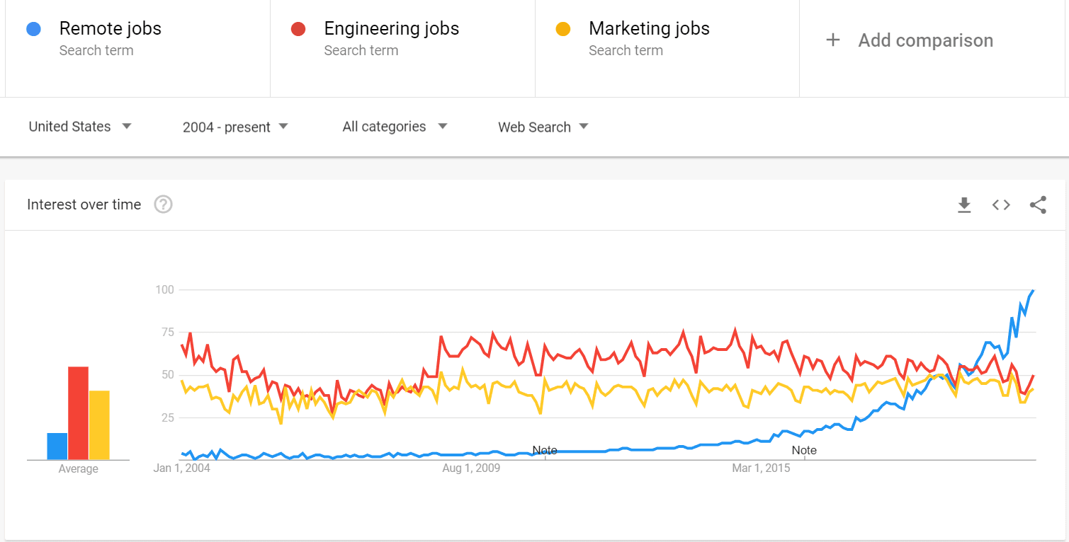 Remote Working - Google Trends