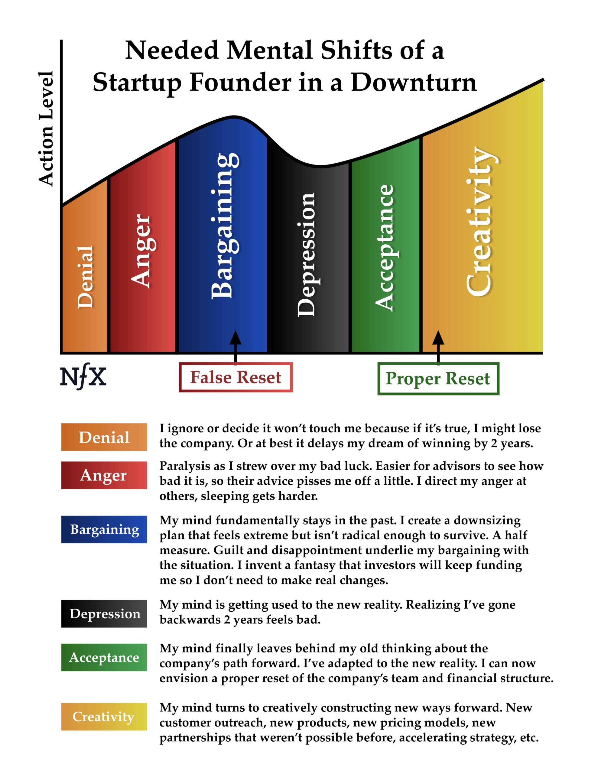 The 6 Stages of Founder Psychology in a Downturn