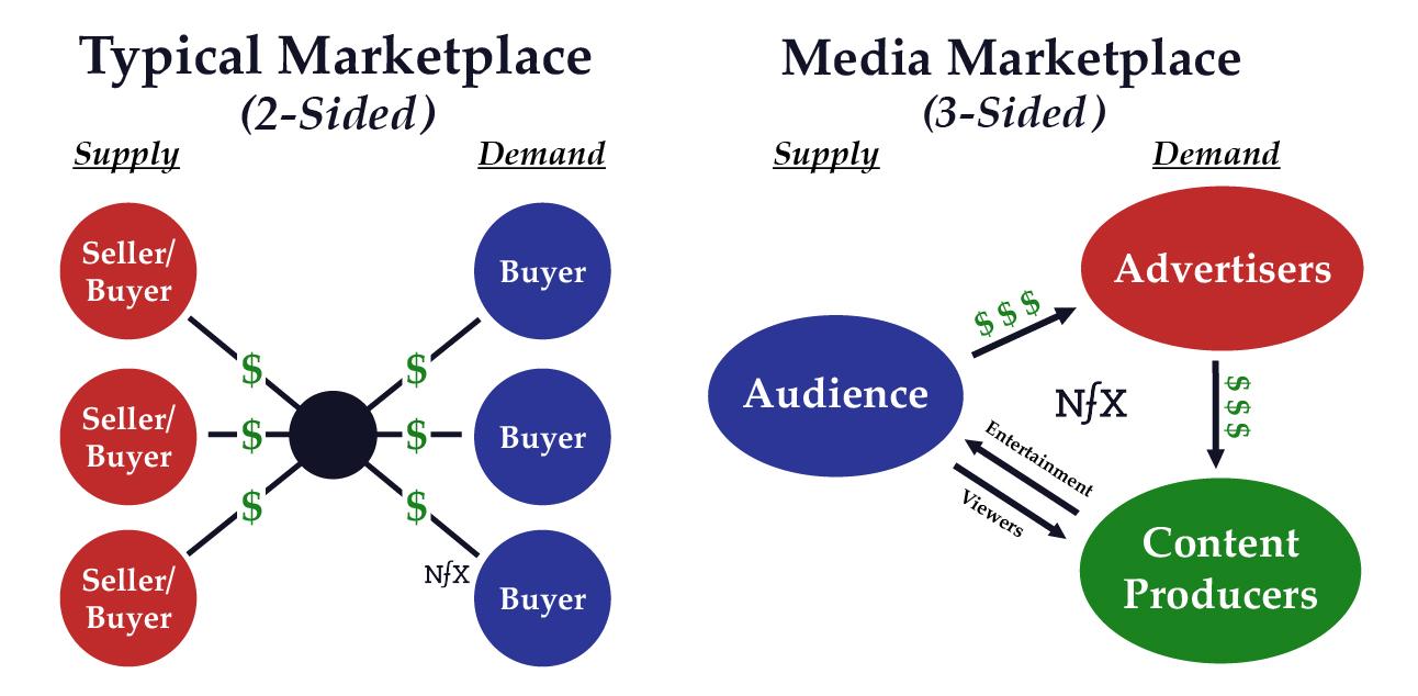 Media Marketplaces + Typical Marketplaces