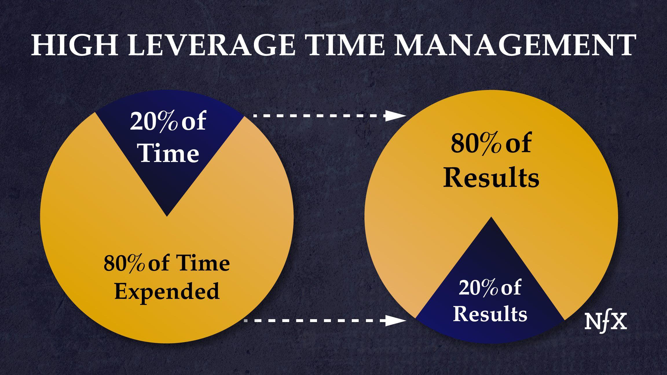 Visuals for High Leverage Time Management