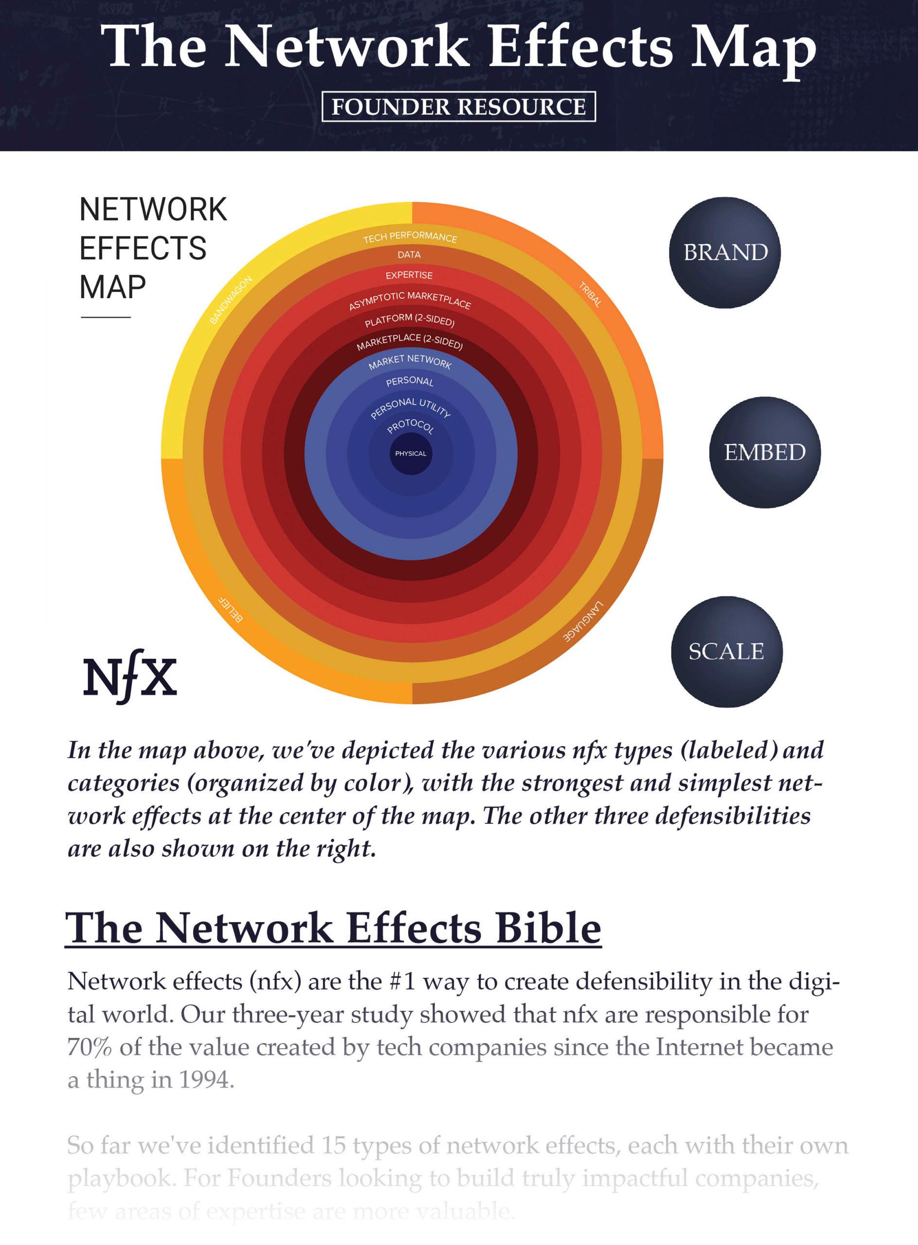 Network Effects Bible