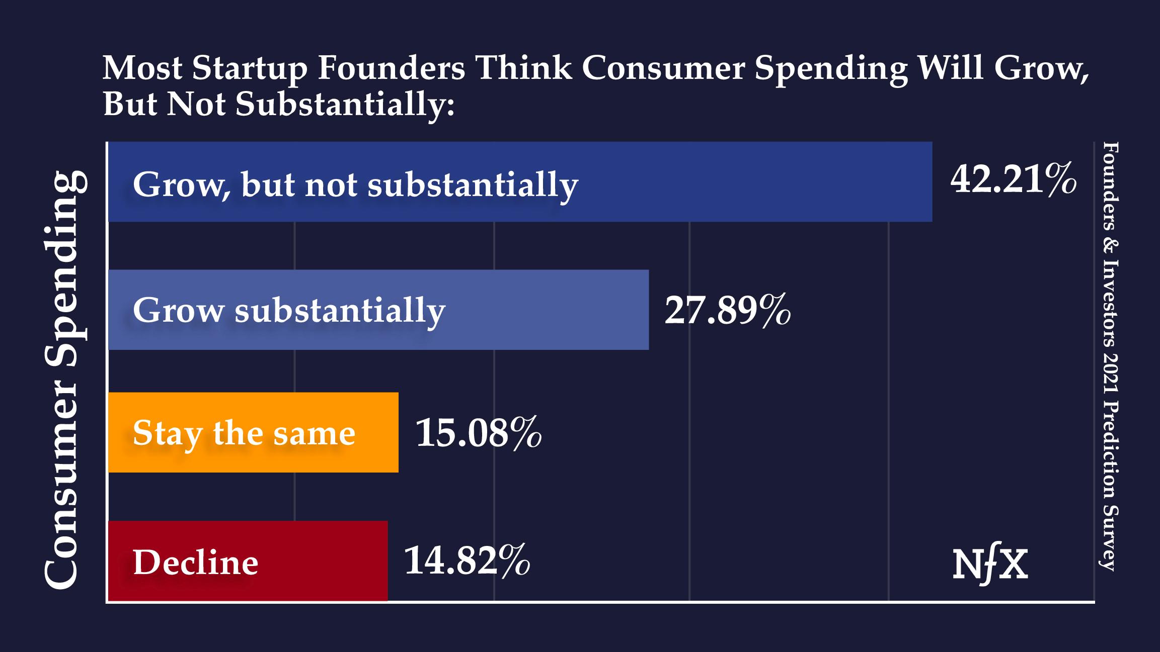 Founders - Consumer Spending