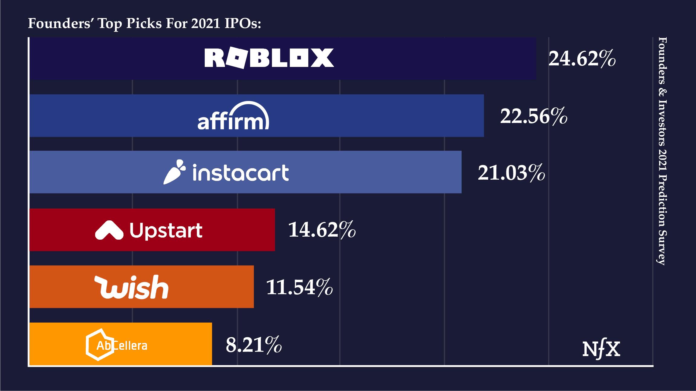 Founders - IPOs