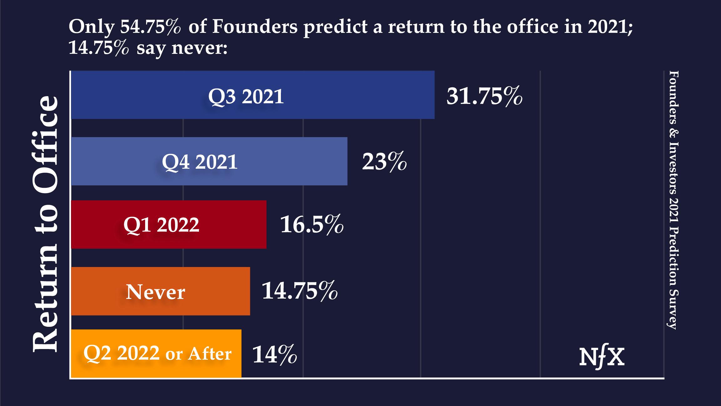 Founders - Return to Office