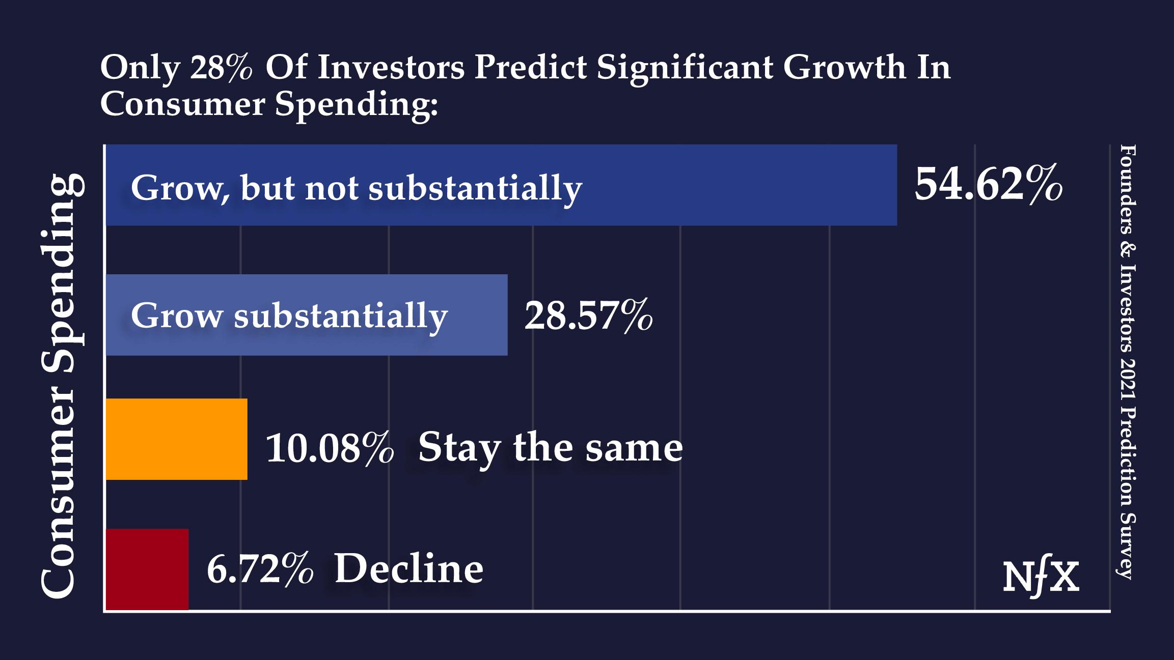 Investors - Consumer Spending