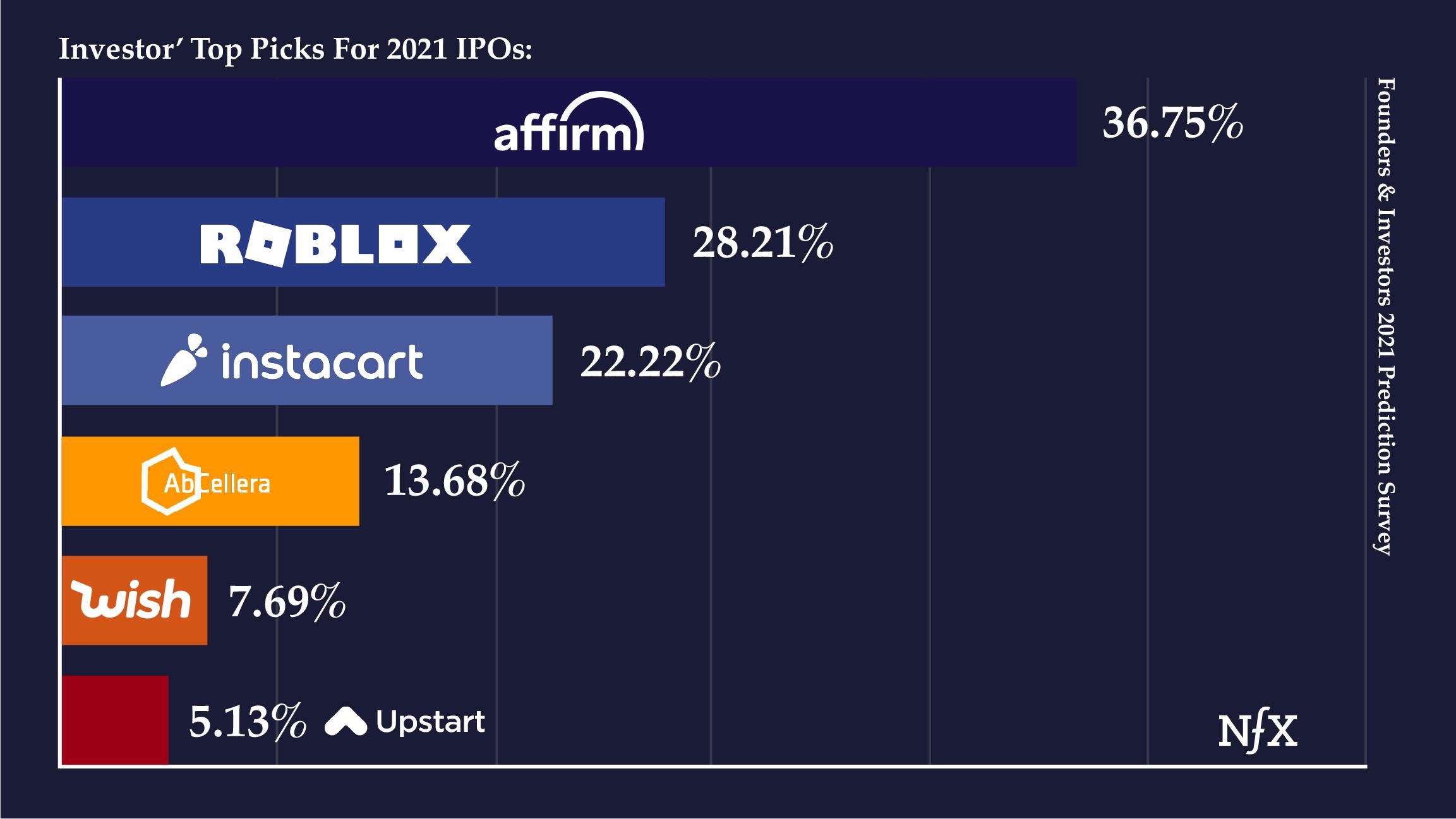 Investors - IPOs