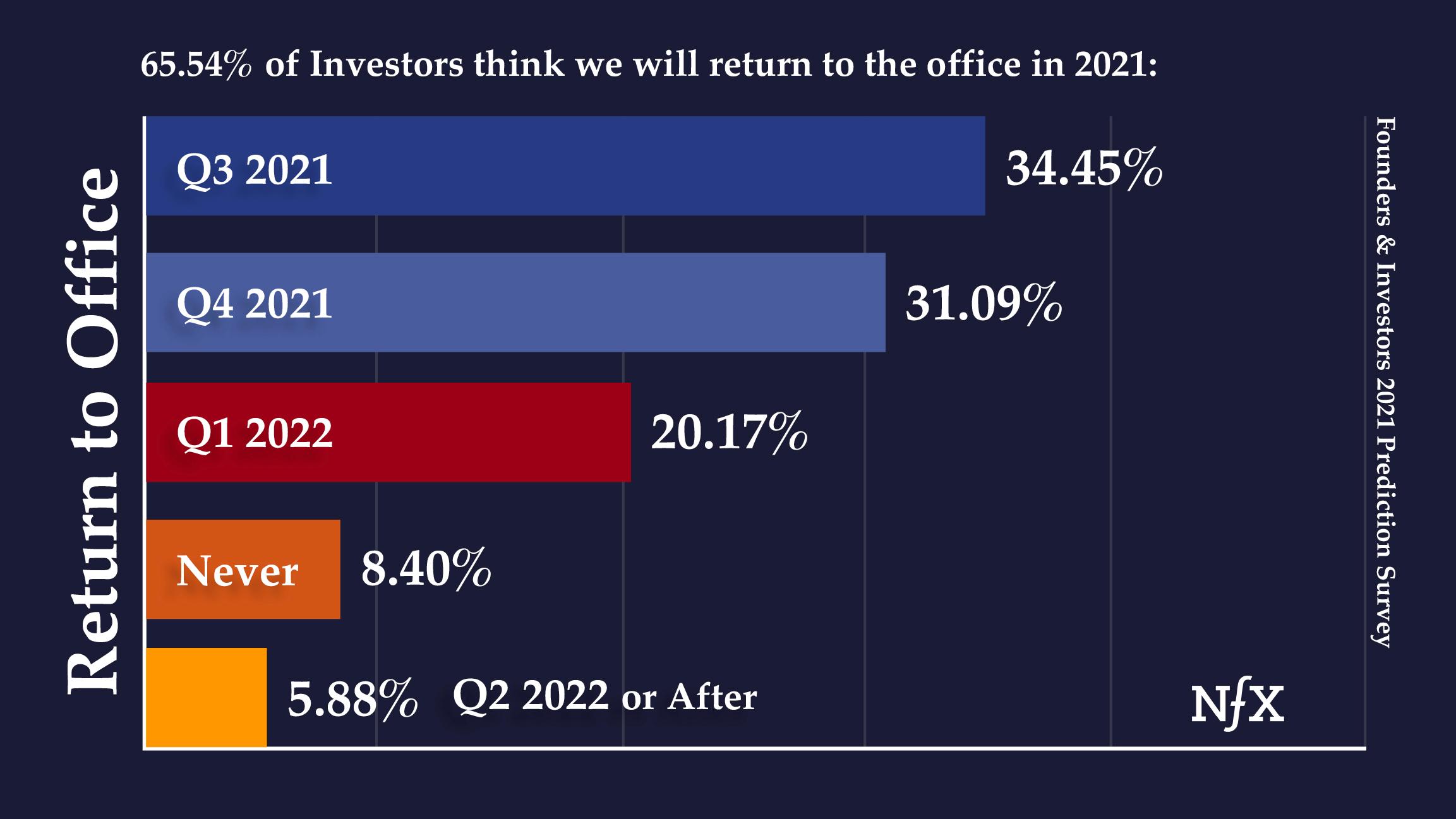 Investors - Return to Office