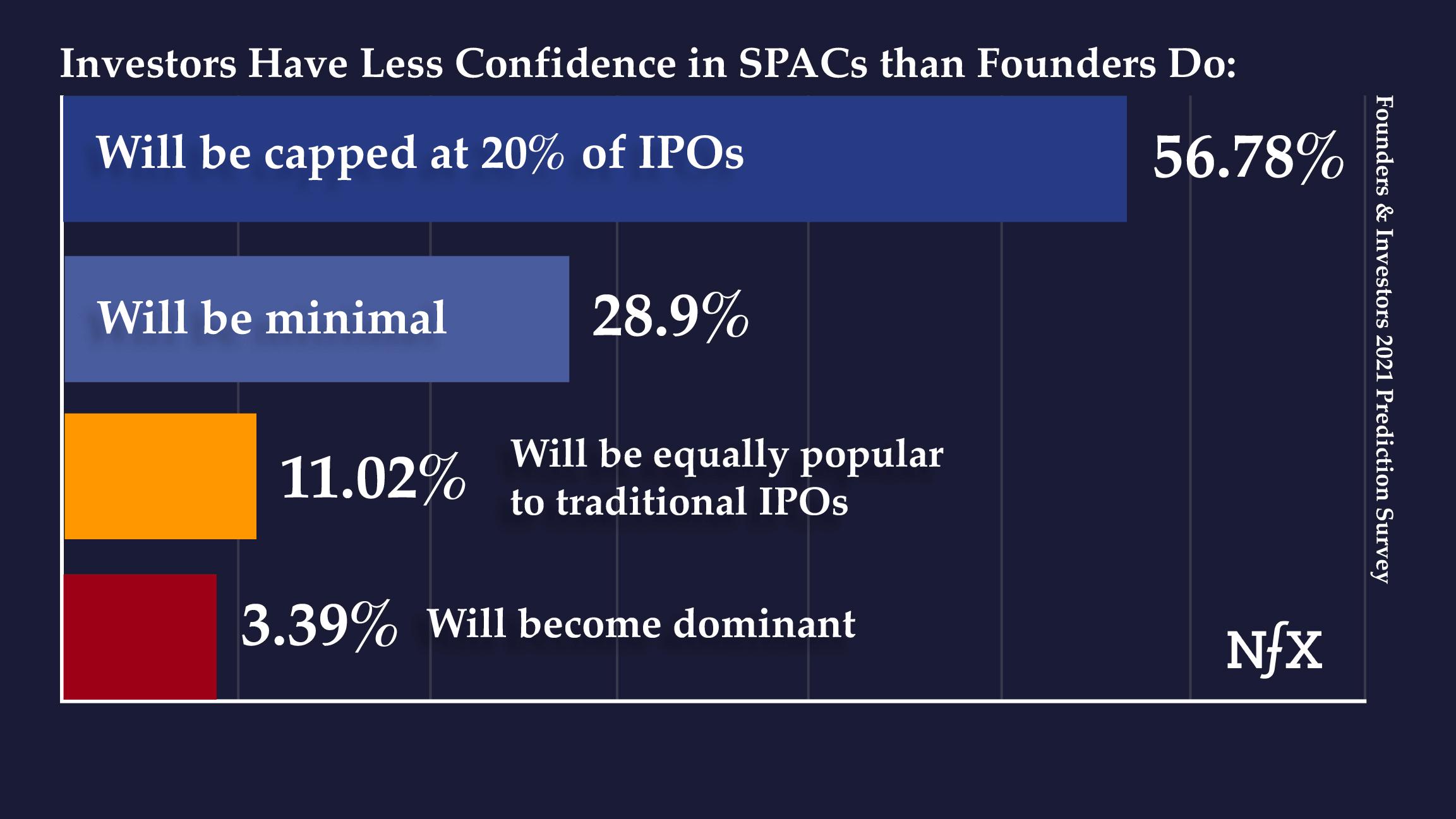 Investors - SPACs