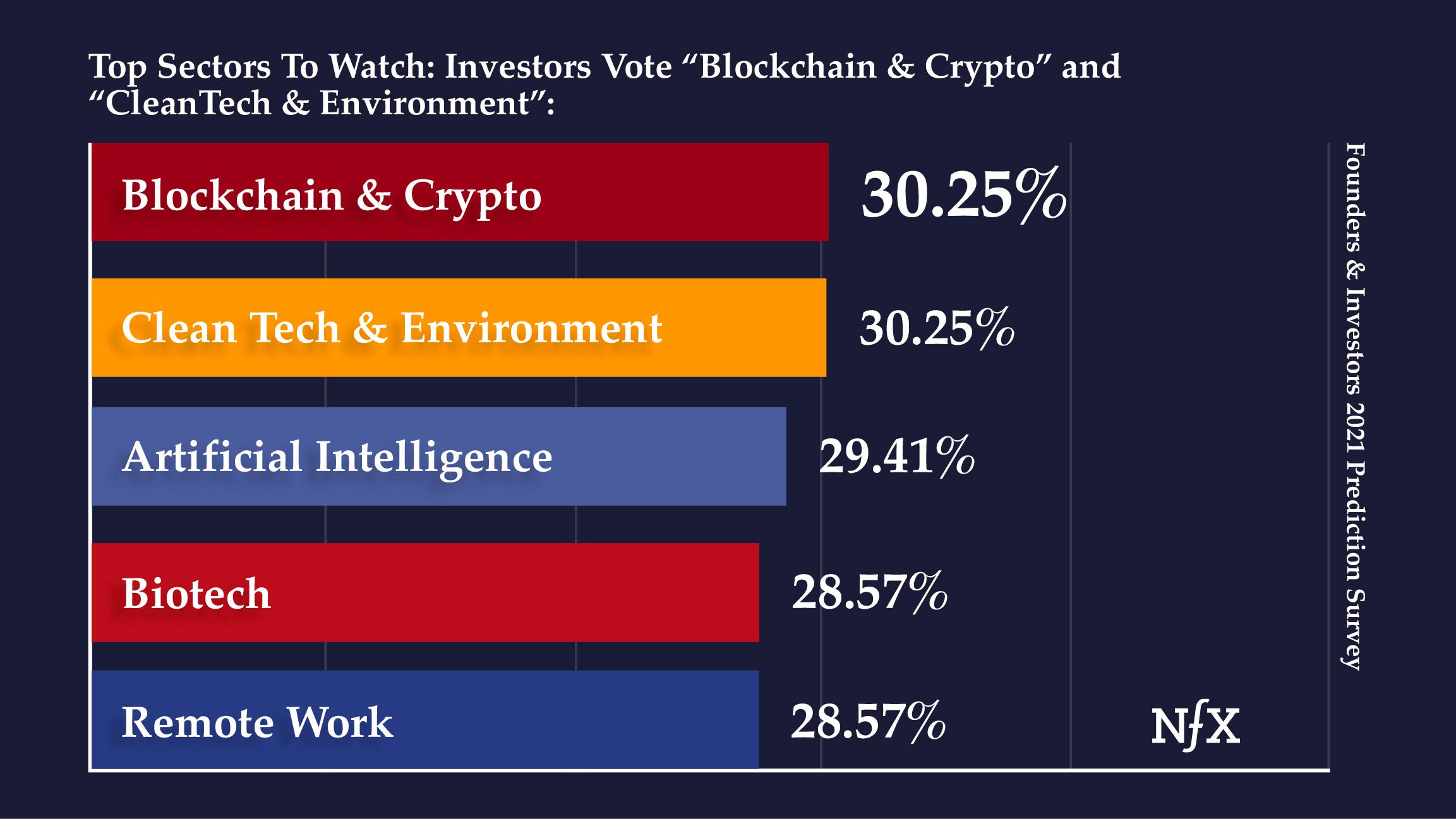 Investors - Top Sectors