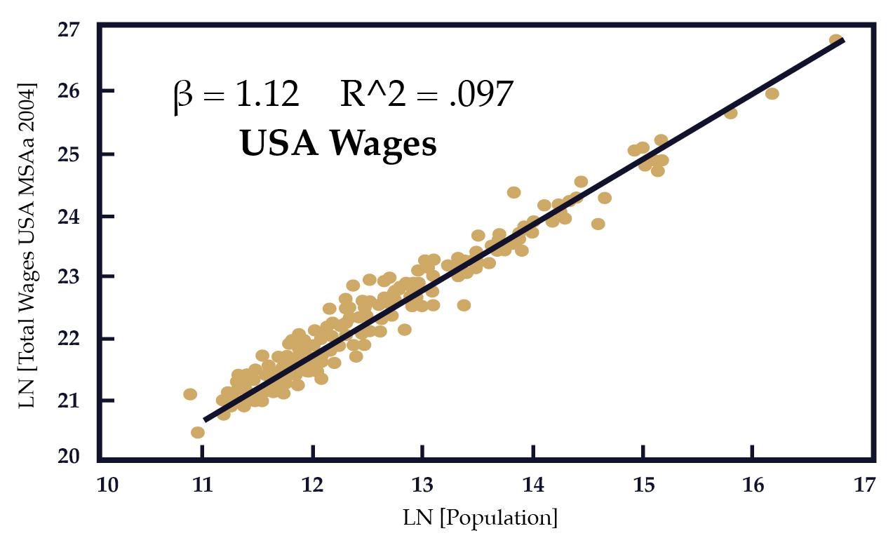 US Wages