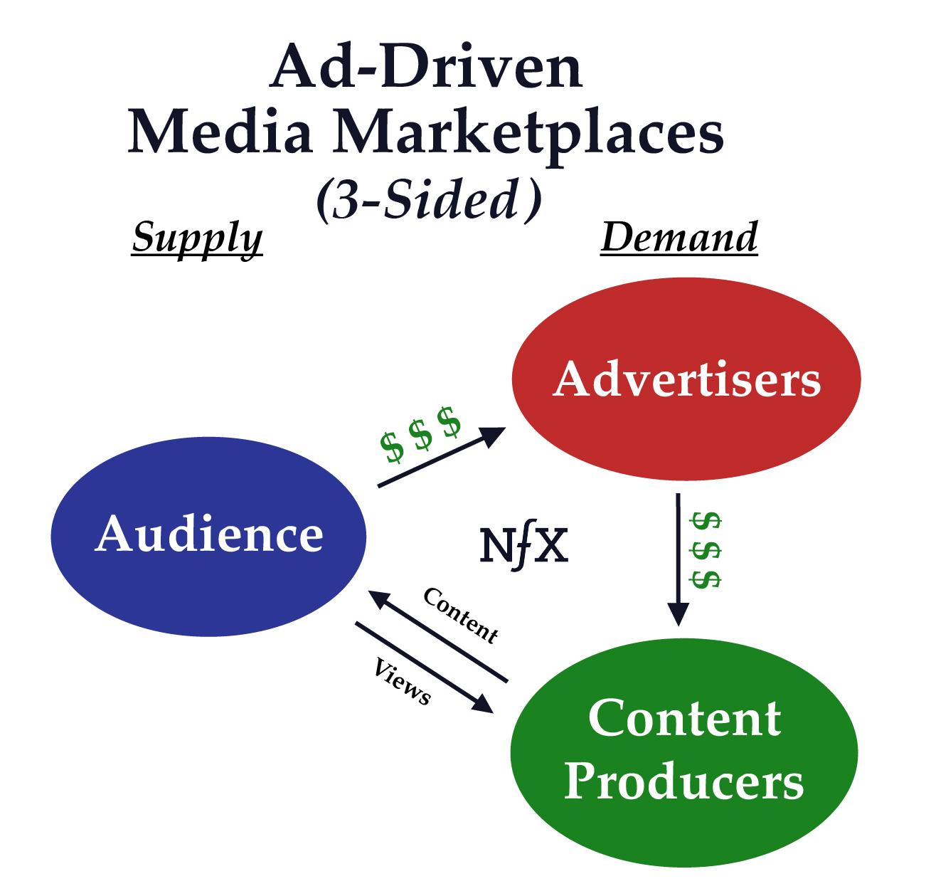 Ad-Driven Media Marketplaces