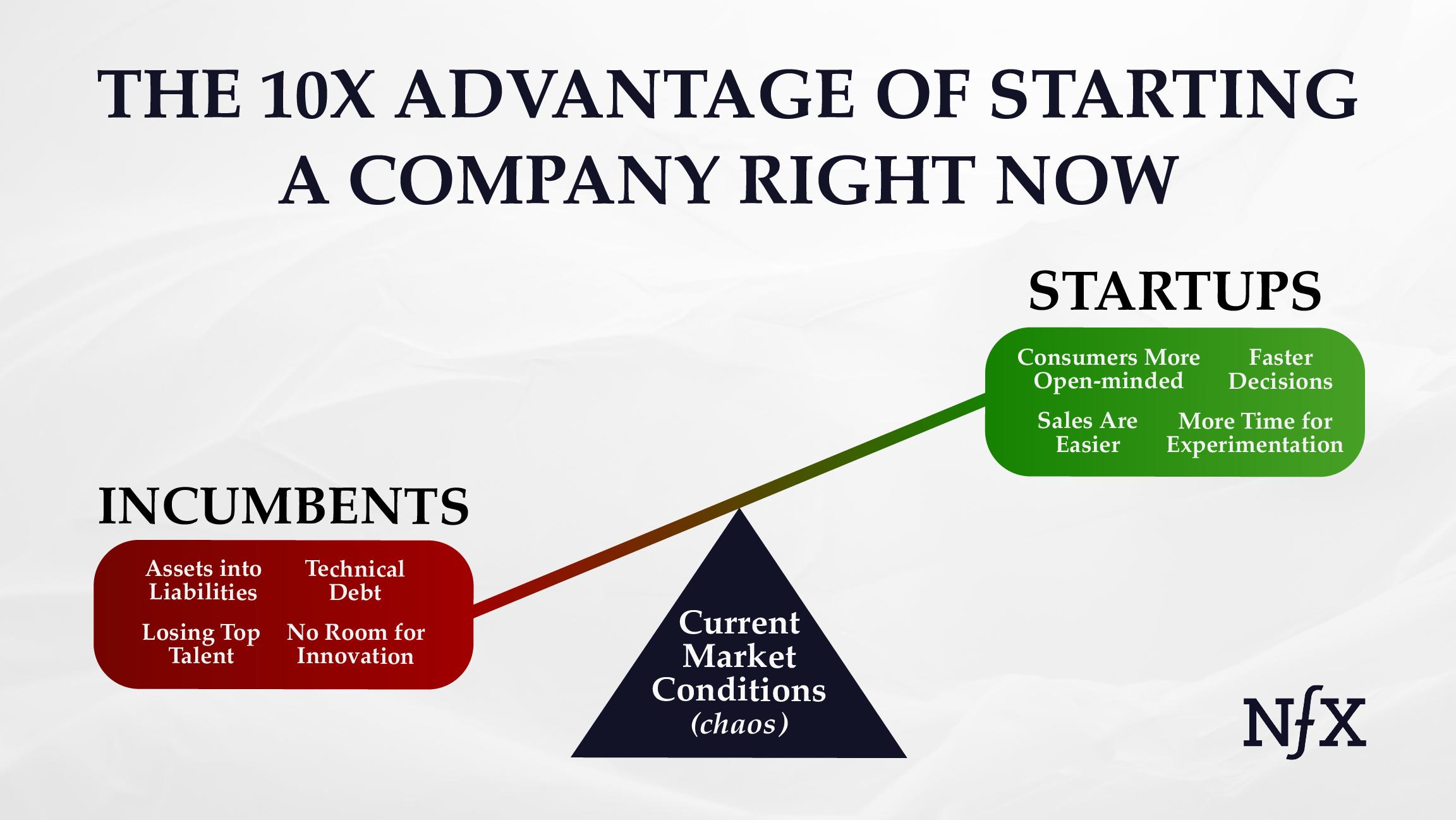 10X Advantage of Starting A Company Now NFX