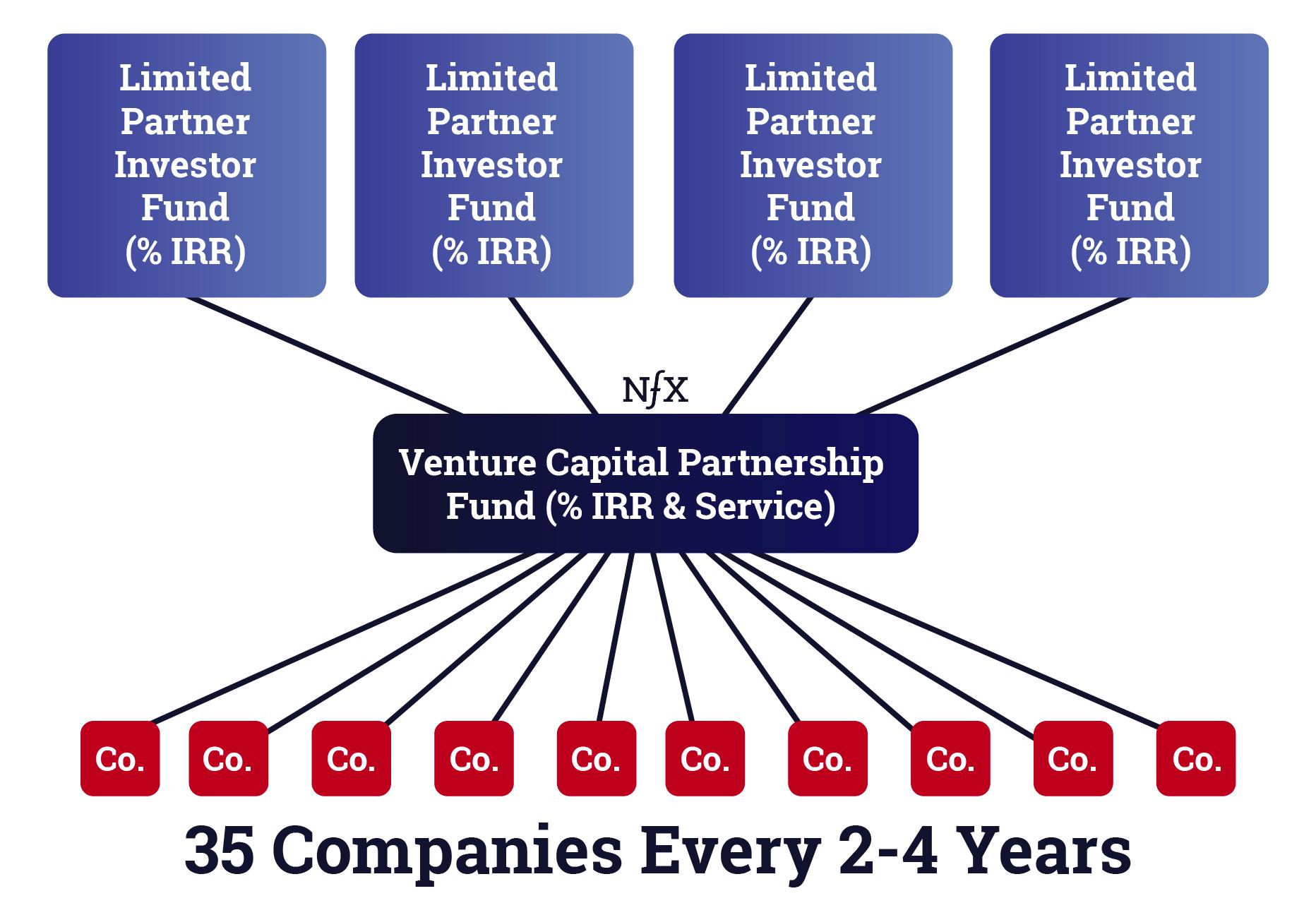 VC Structure