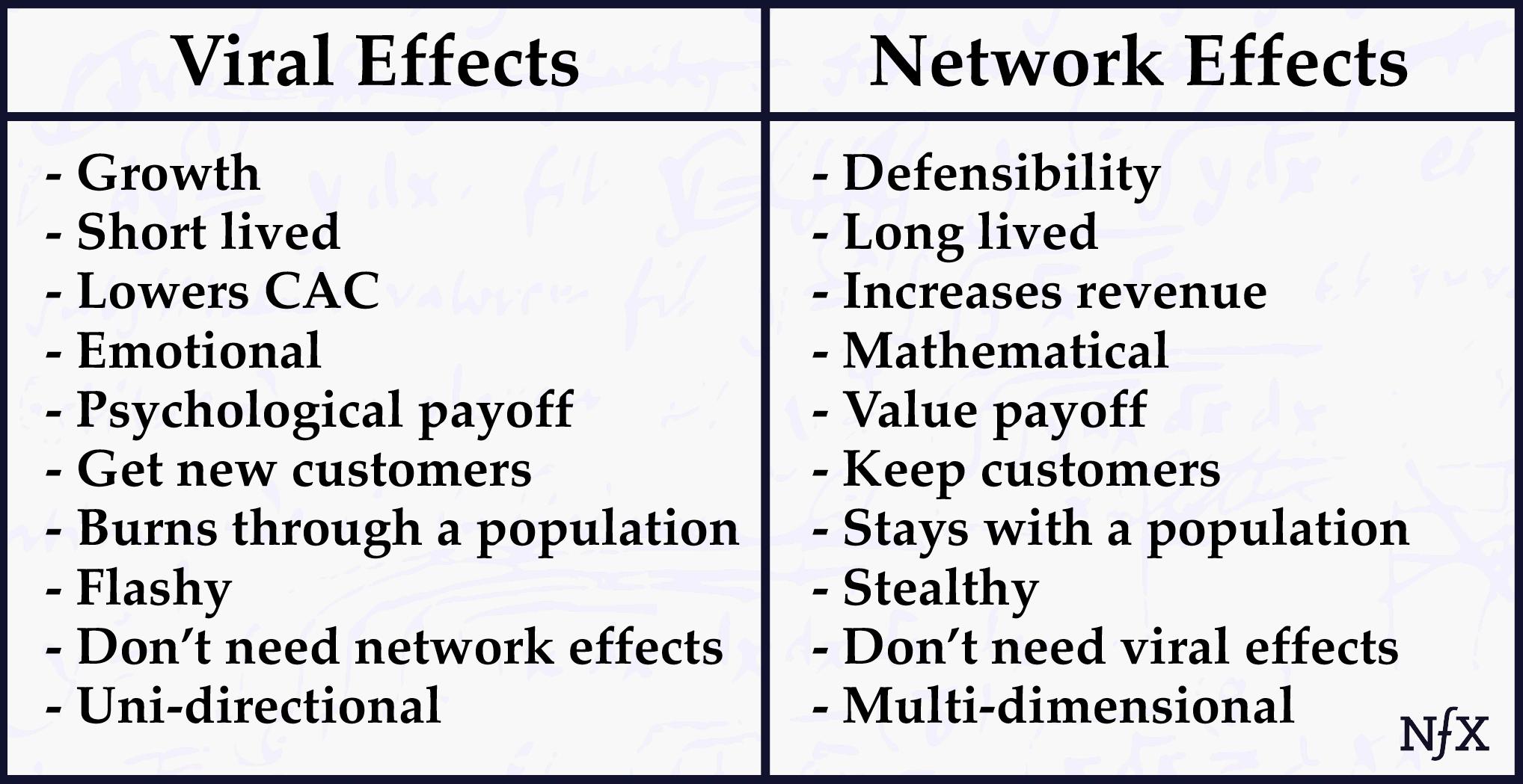 Viral Effects Network Effects Chart NFX