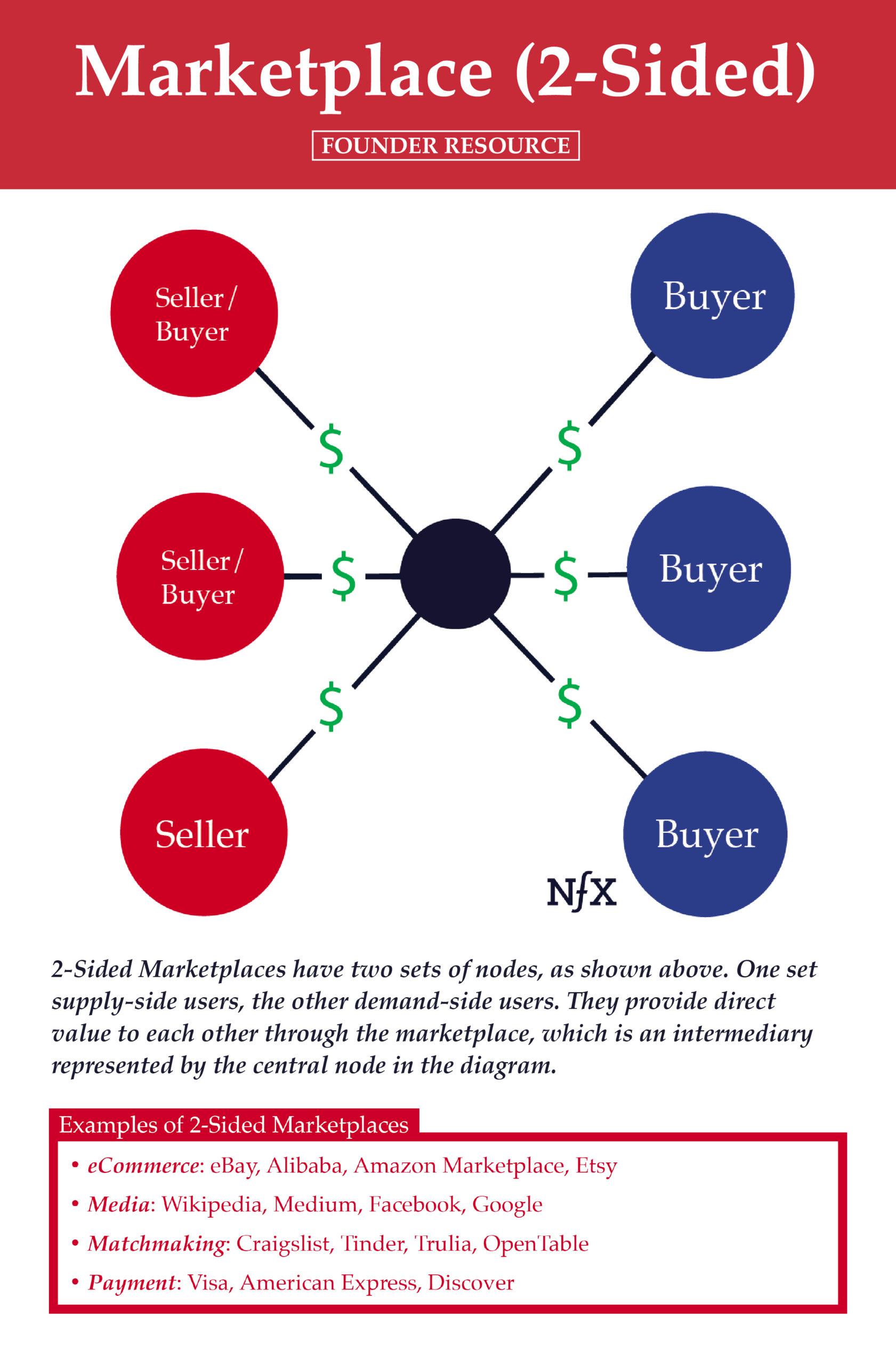 2-Sided Marketplace