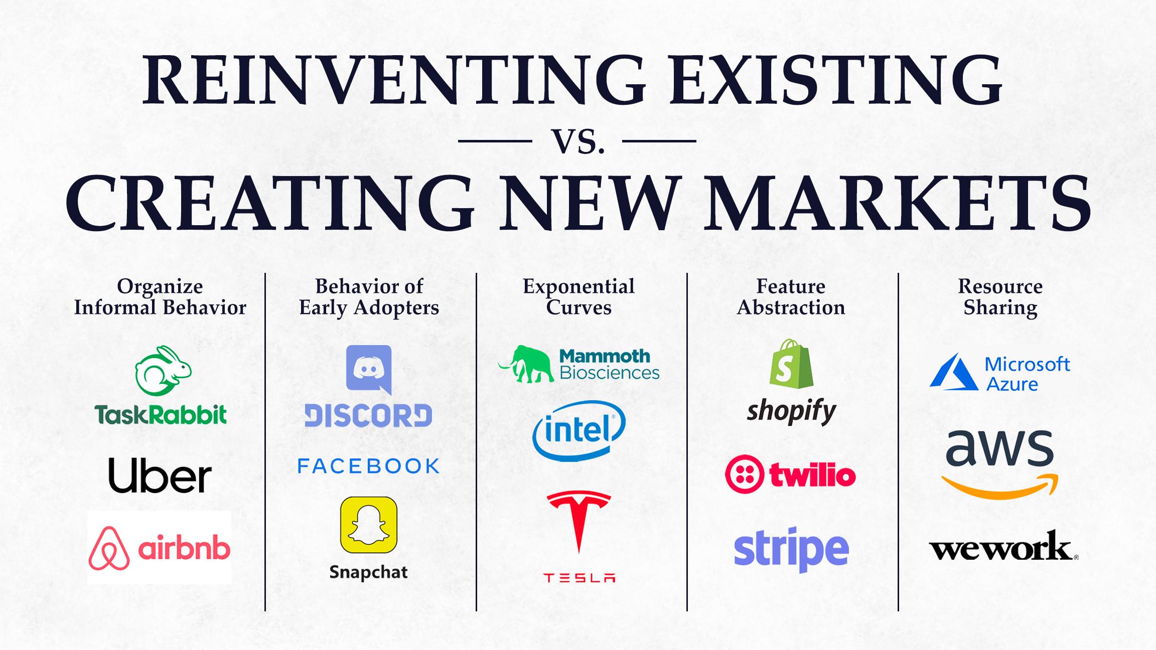 Reinventing Existing vs. Creating New Markets