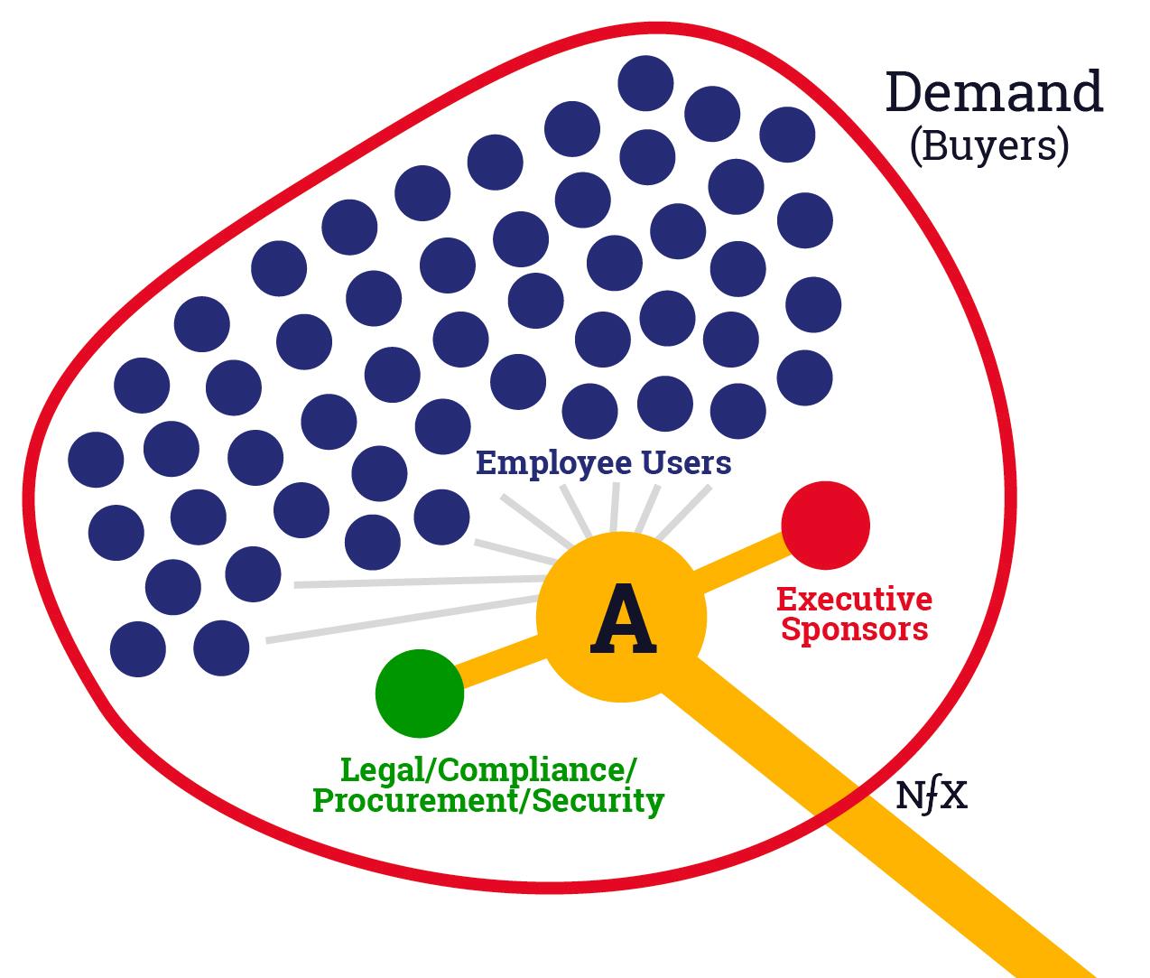 Demand Side NFX