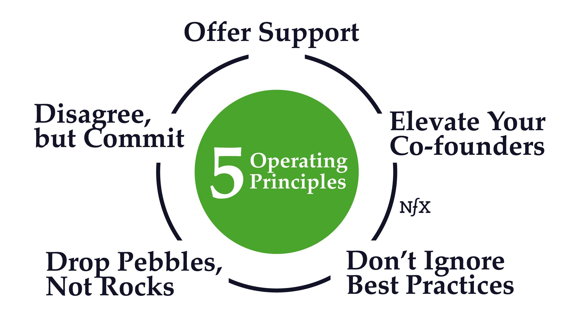 5 Operating Principles