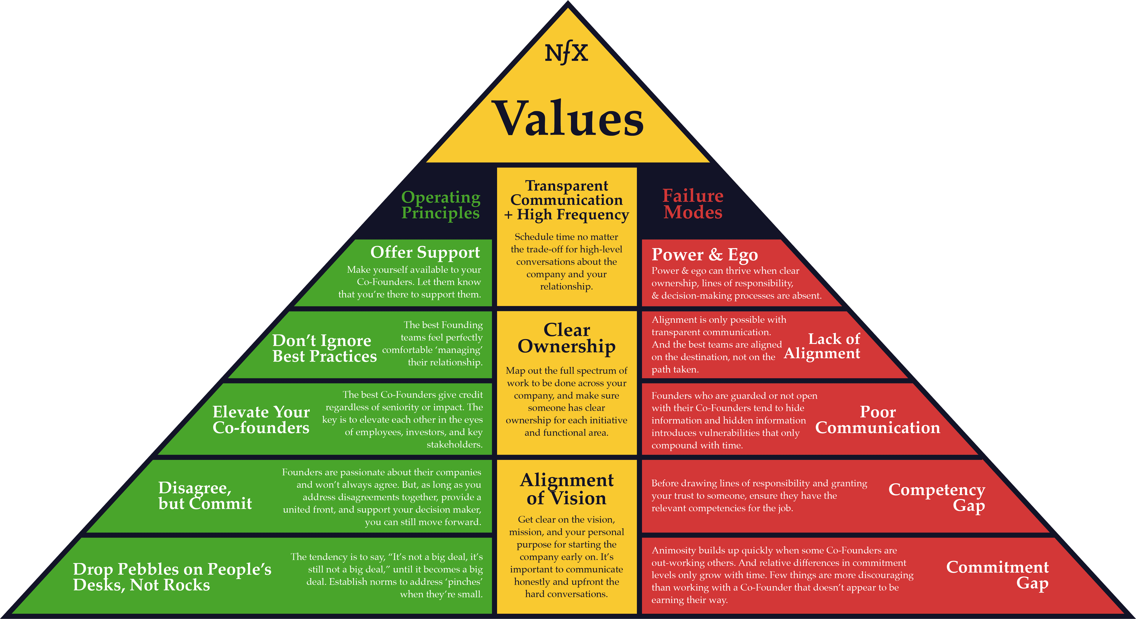 Pyramid of Co-Founder Success