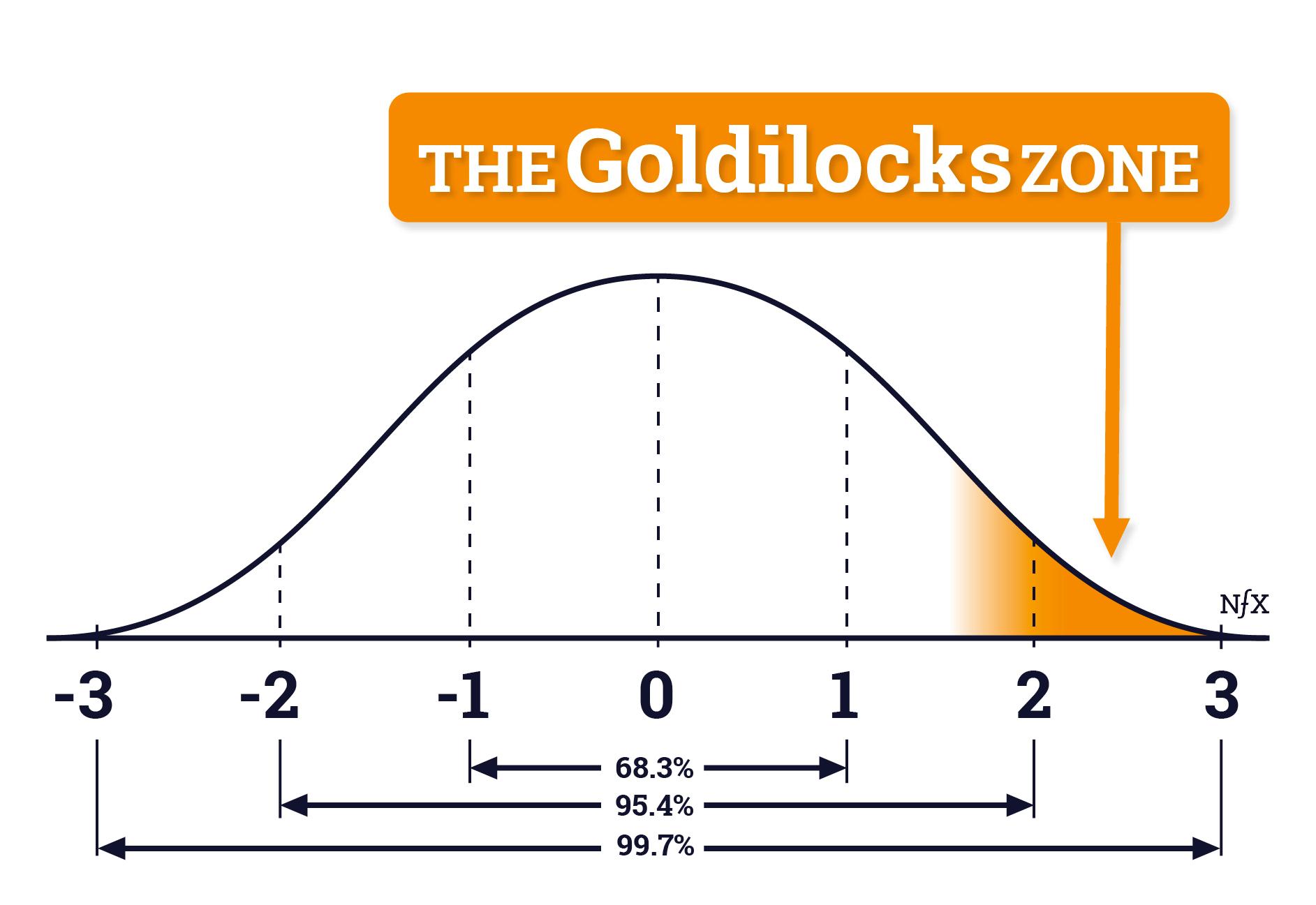 Goldilocks Zone NFX