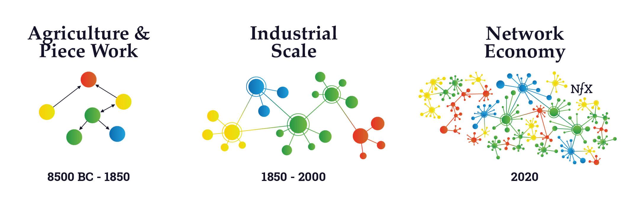 Network Economy - 1