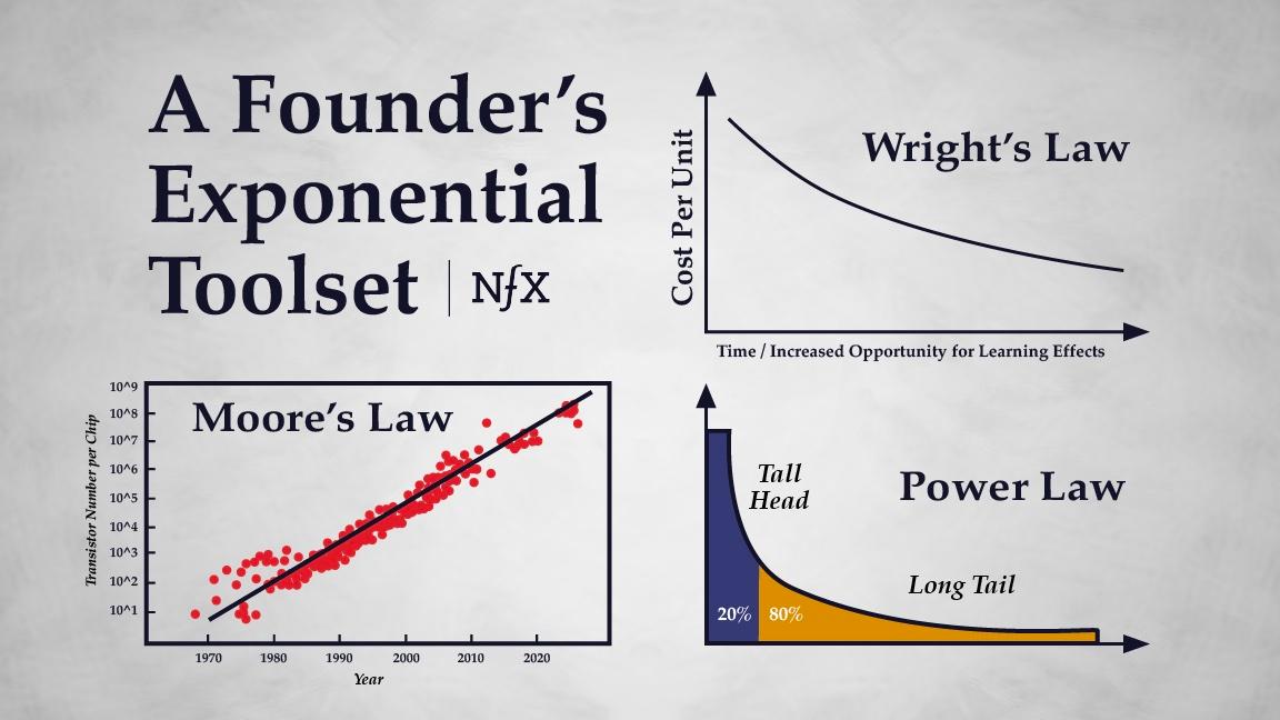 A Founder’s Exponential Toolset: Wright’s Law, Moore’s Law, Power Laws, & More NFX