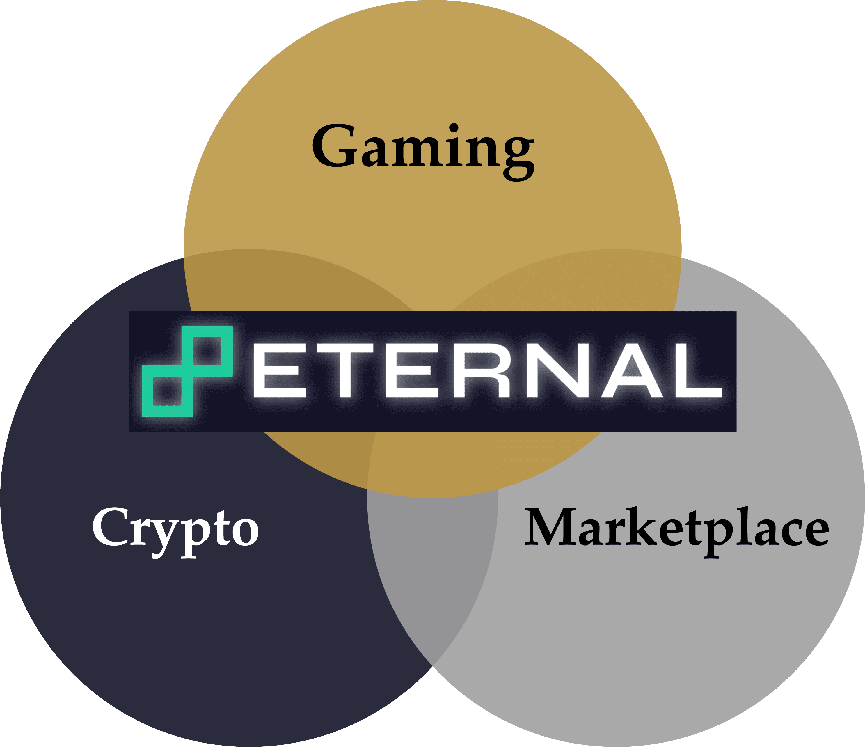 Gaming + Crypto + Marketplaces