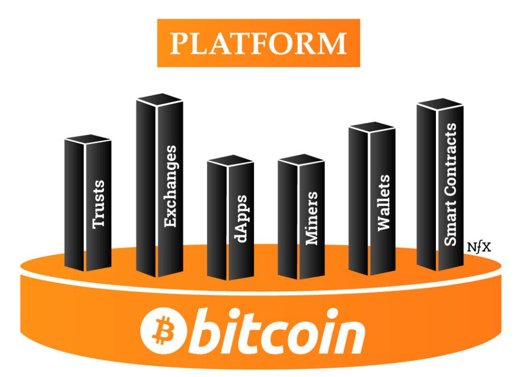 Platform Network Effect