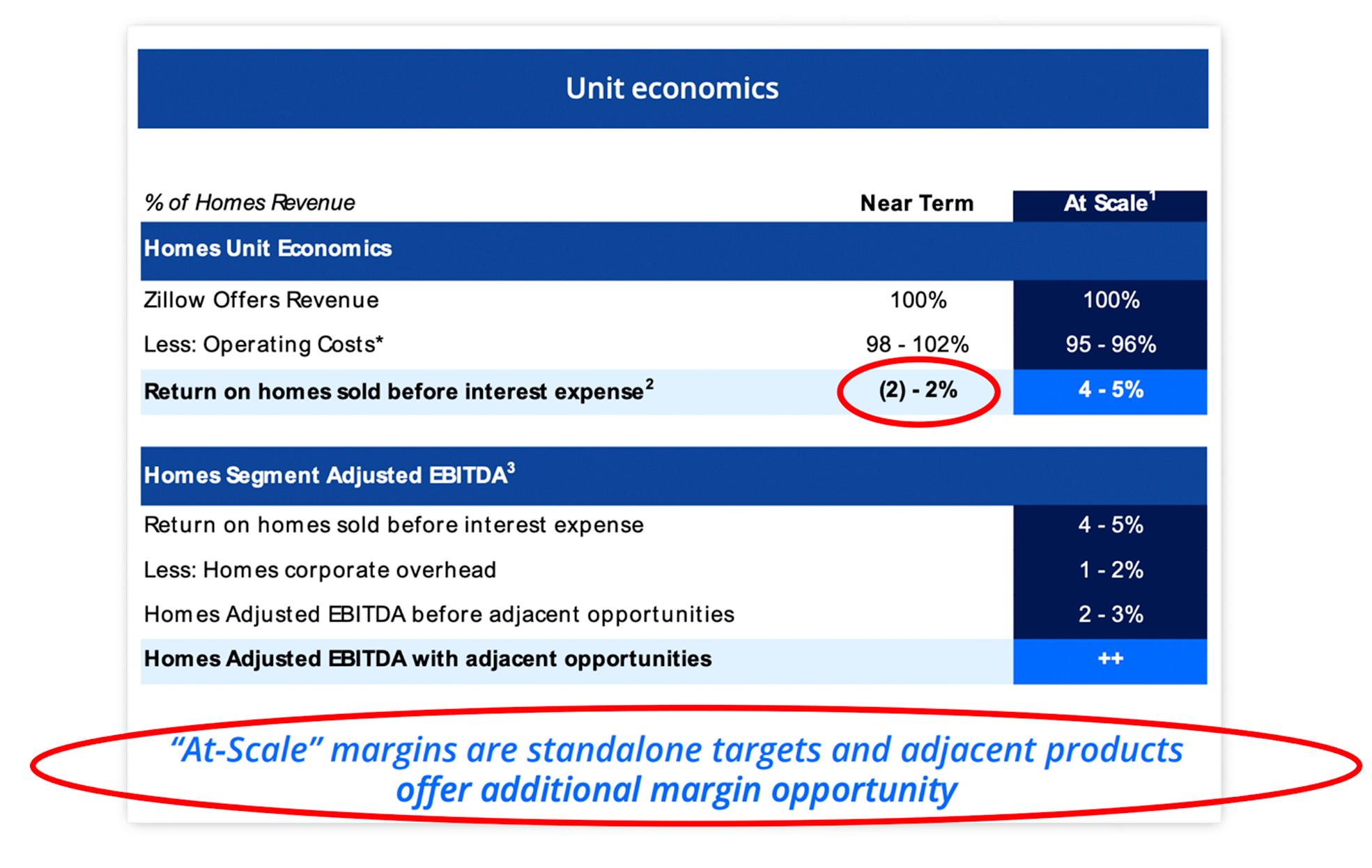 Unit Economics - Zillow