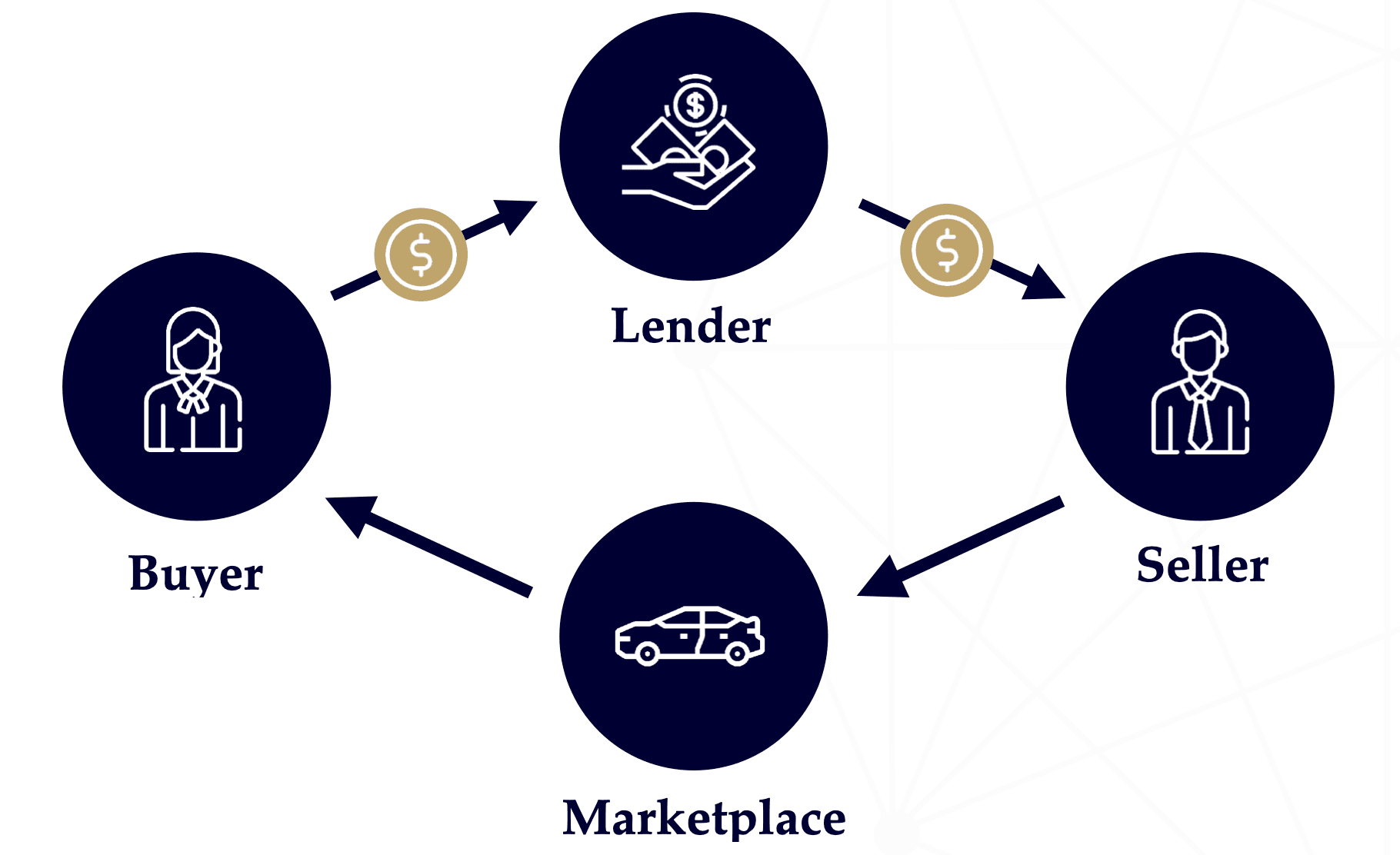 Buyer-Lender-Seller-Marketplace