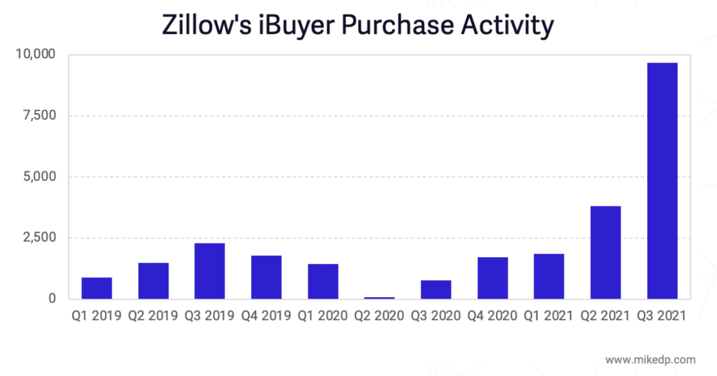 Zillow iBuyer Purchase Activity