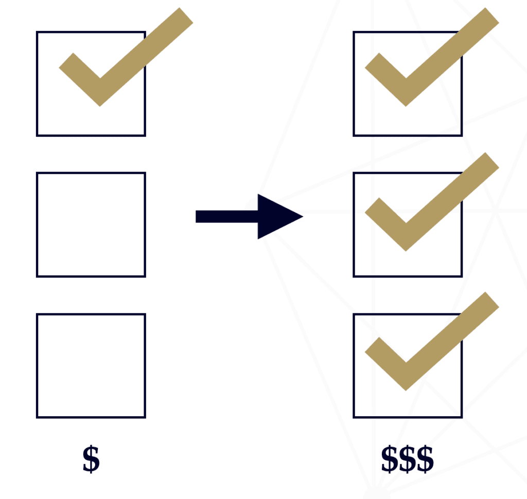 Subsidize product or marketing through bundling