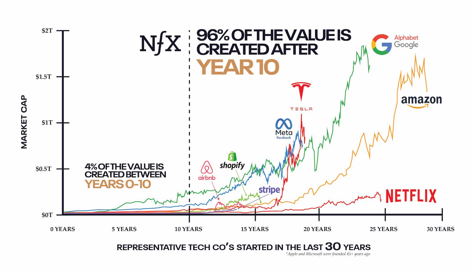 Value in Tech