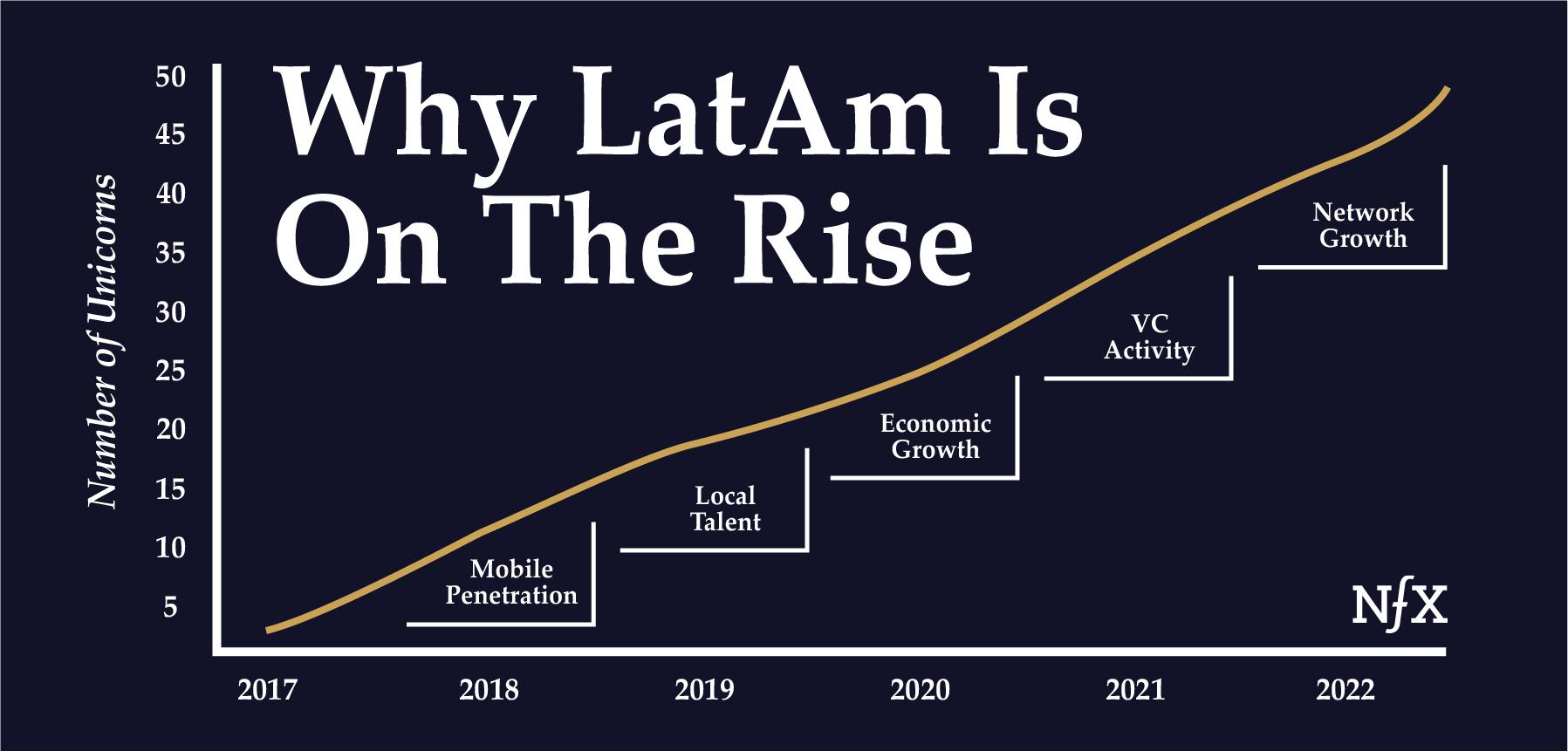 Why LatAm Is On The Rise