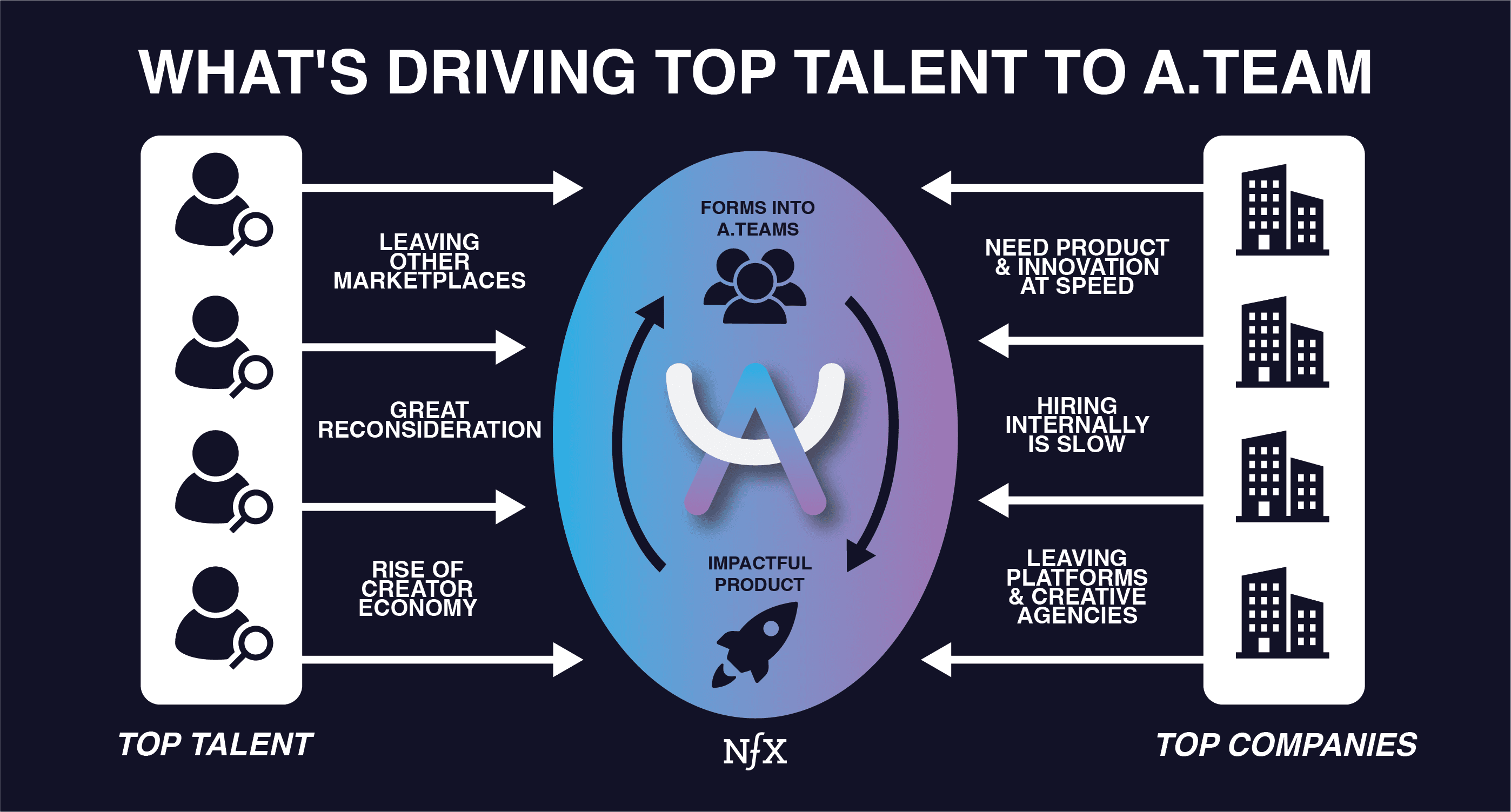 What's Driving Top Talent To A.Team
