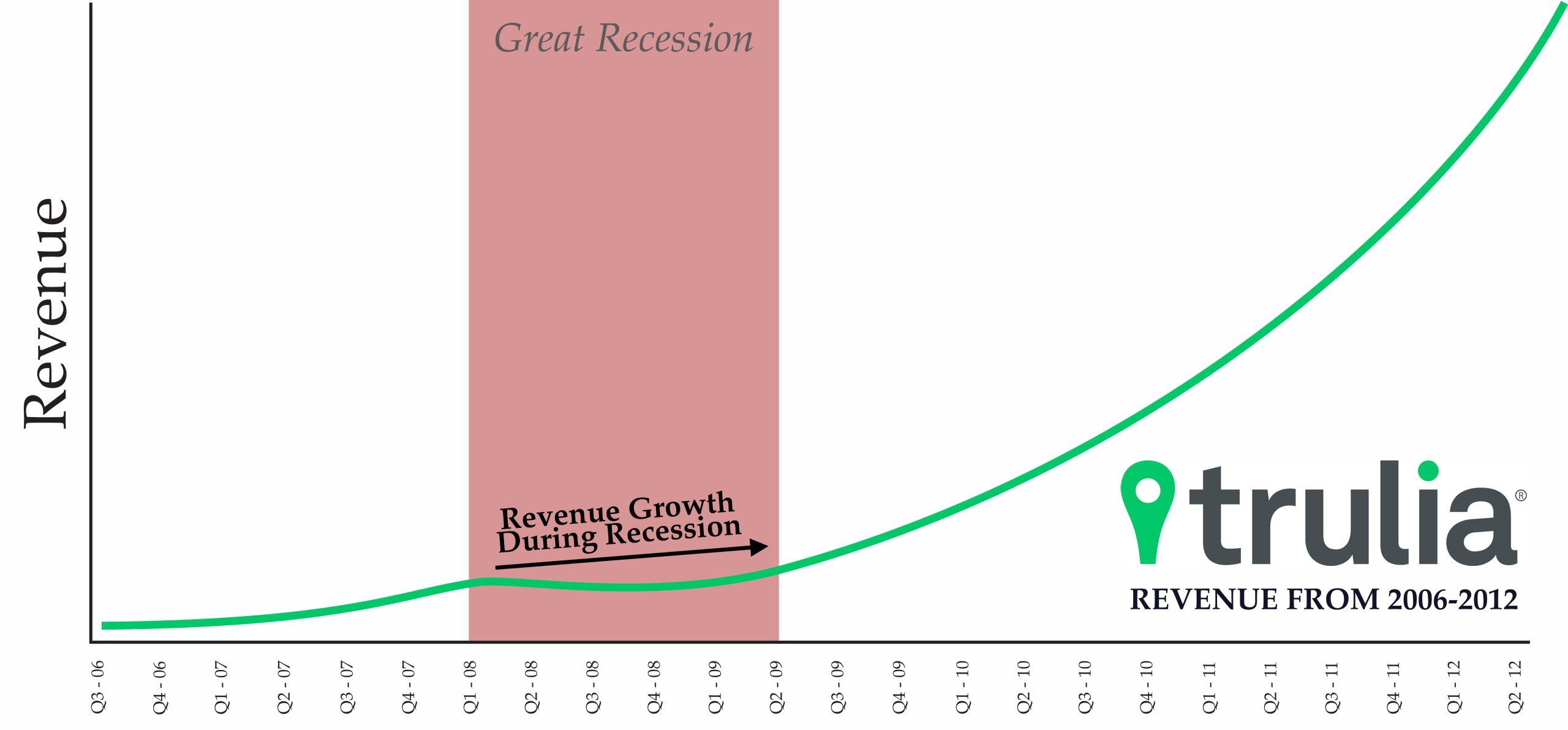 Trulia Revenue