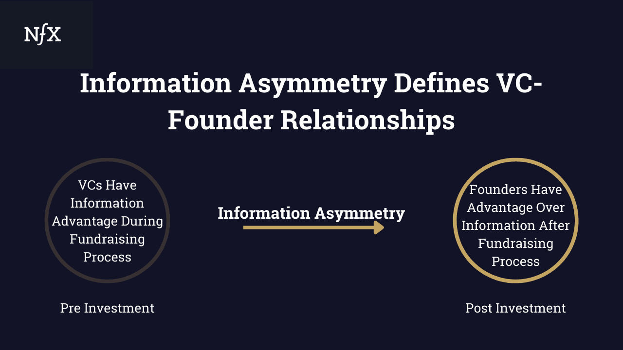 Information Asymmetry defines VC-Founder Relationships