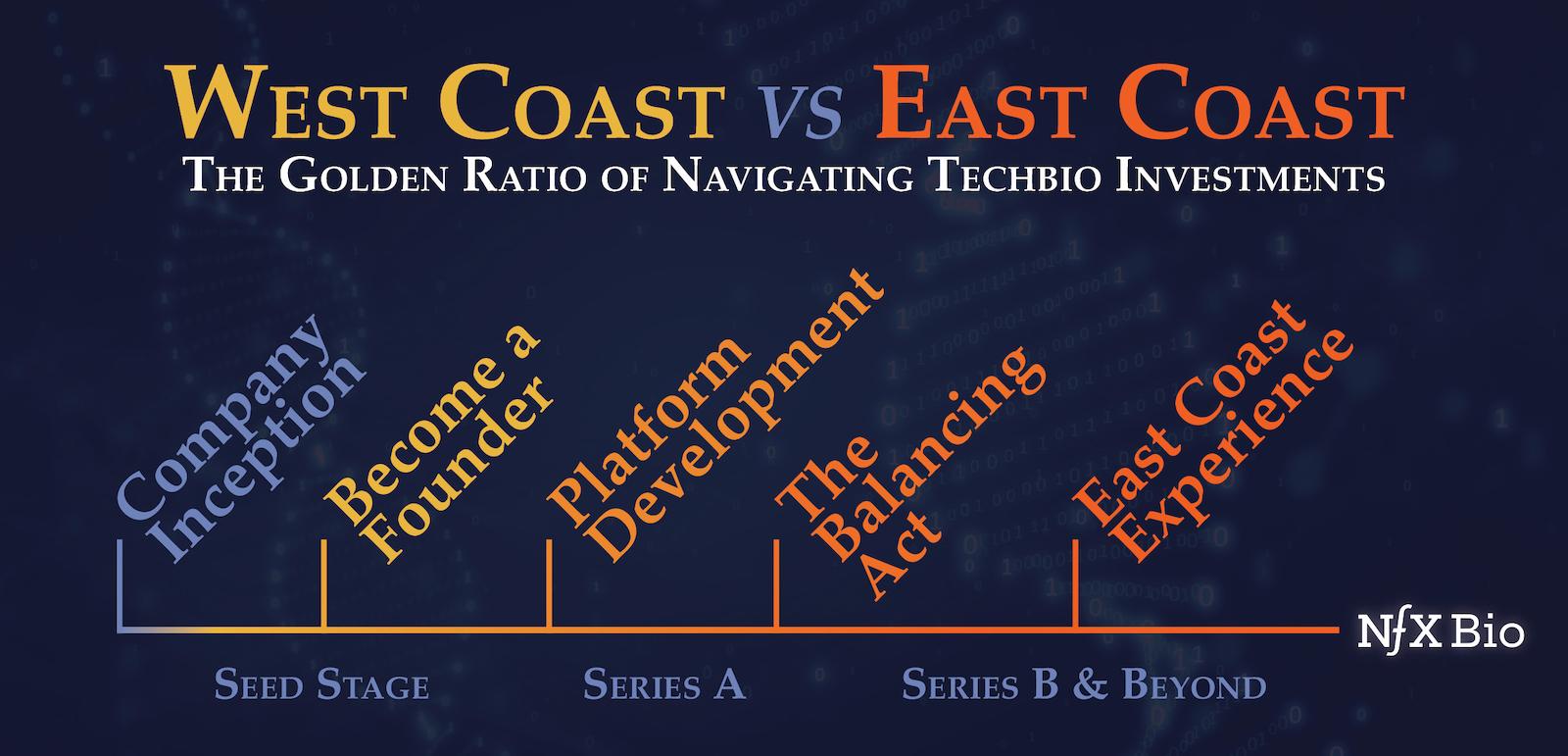 The Golden Ratio: Navigating East Coast v. West Coast in TechBio Investing