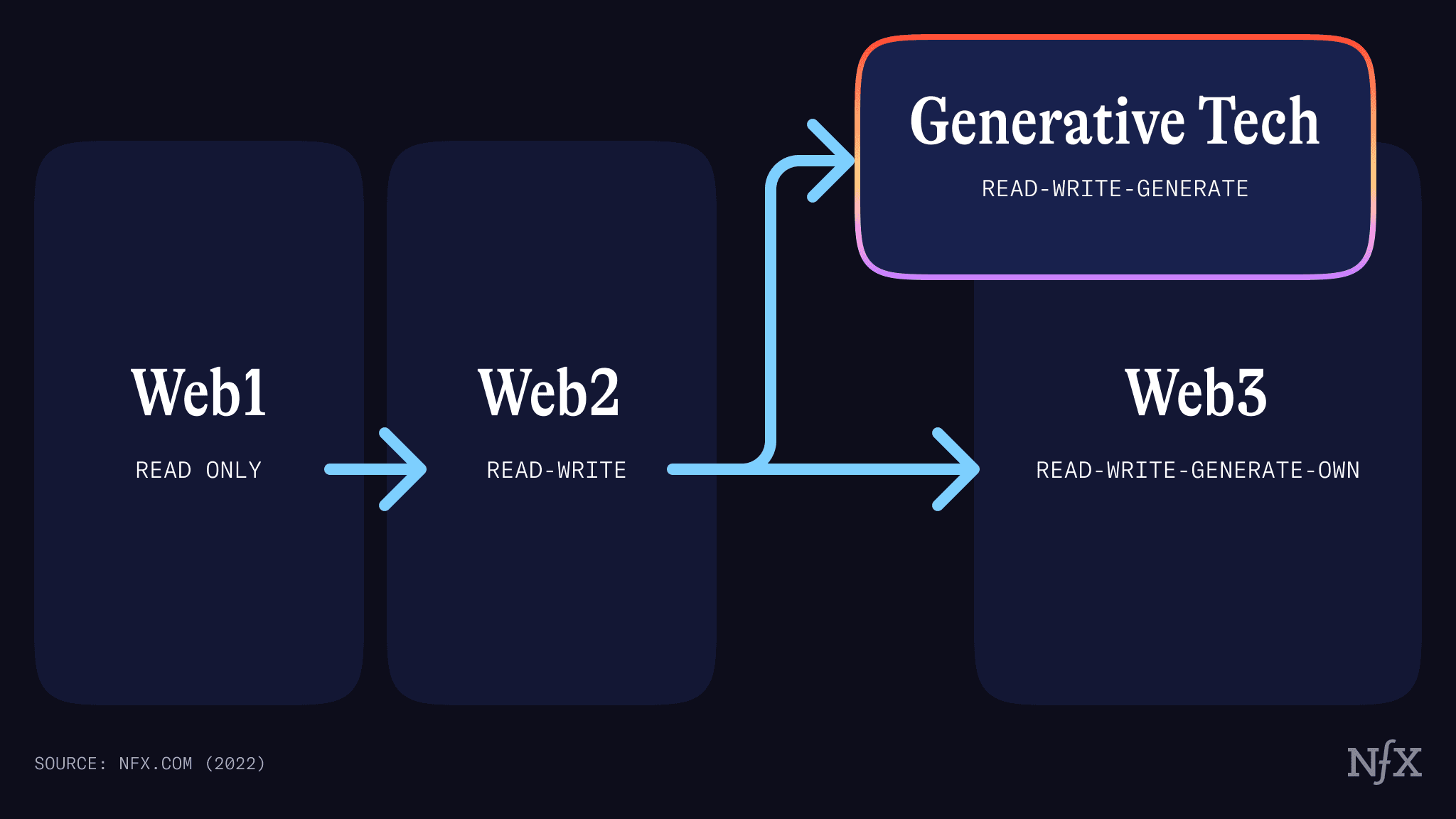 GenTech - Flow