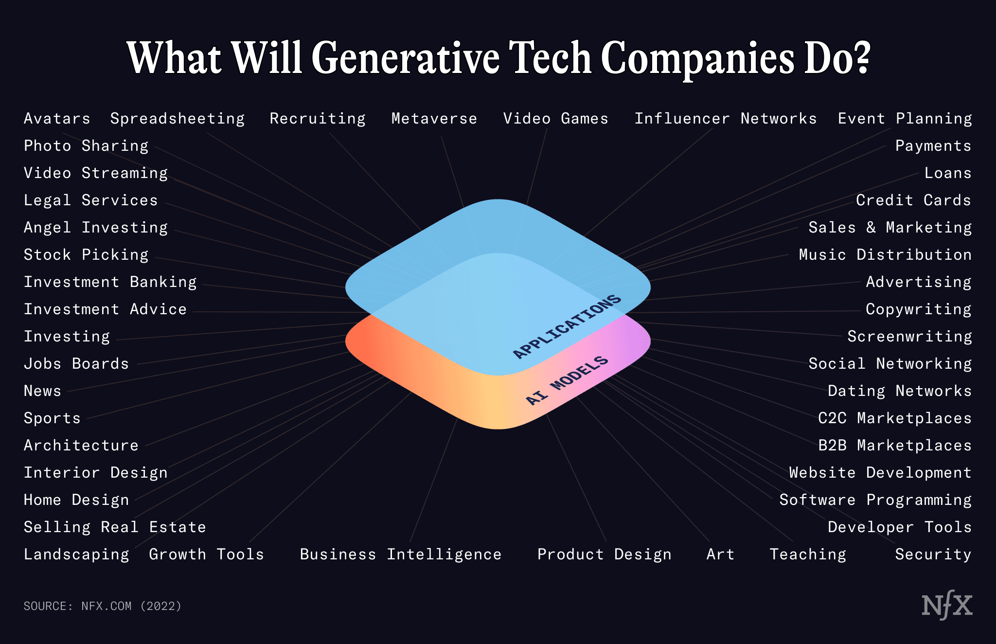GenTech - Possibilities