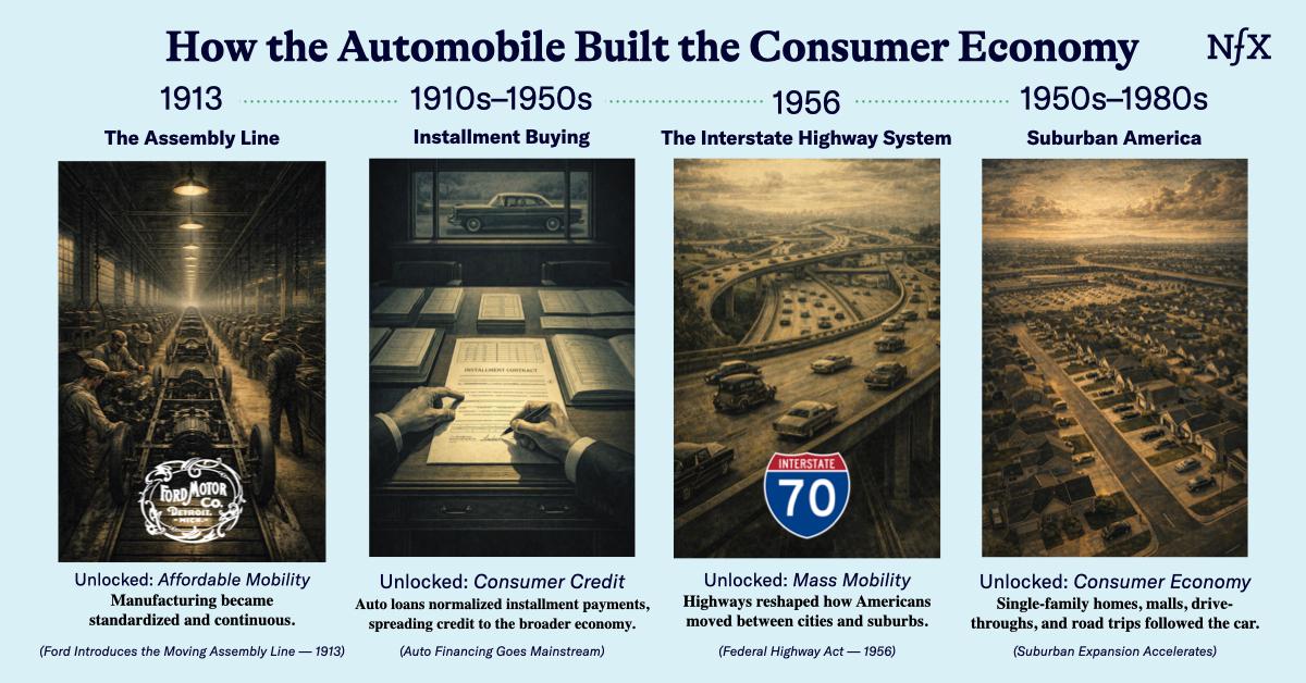Ports, Rails, Roads, & Orbits from NFX