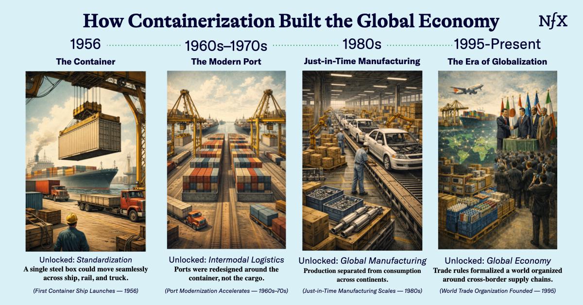 Ports, Rails, Roads, & Orbits from NFX