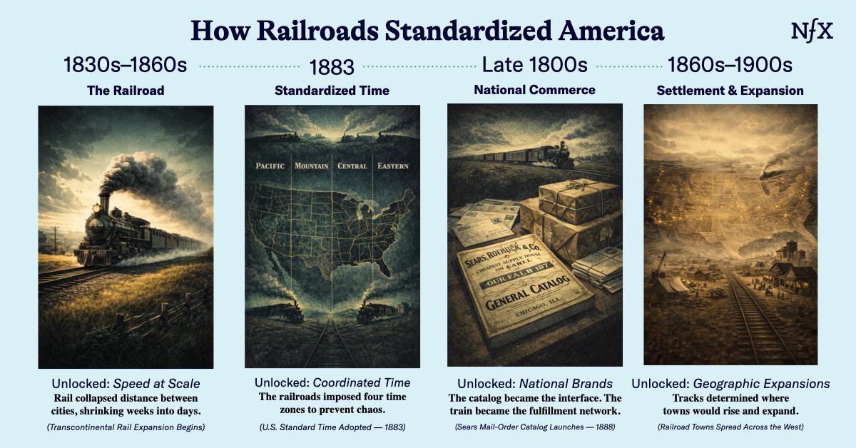 Ports, Rails, Roads, & Orbits from NFX