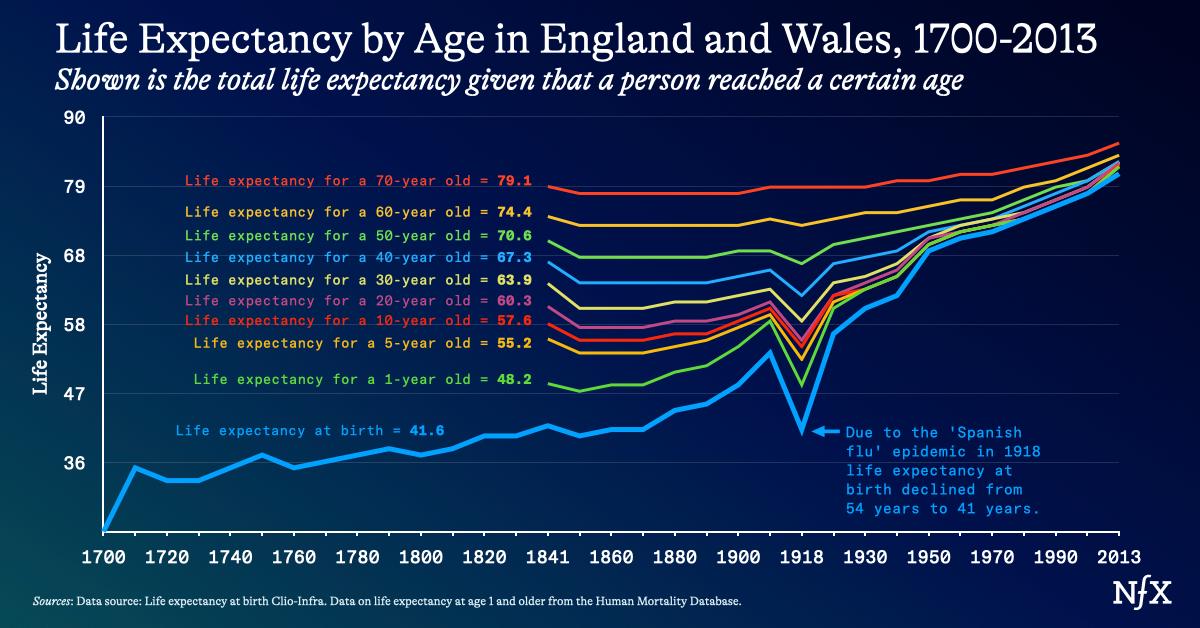 The Last Problem For AI to Solve is Health from NFX