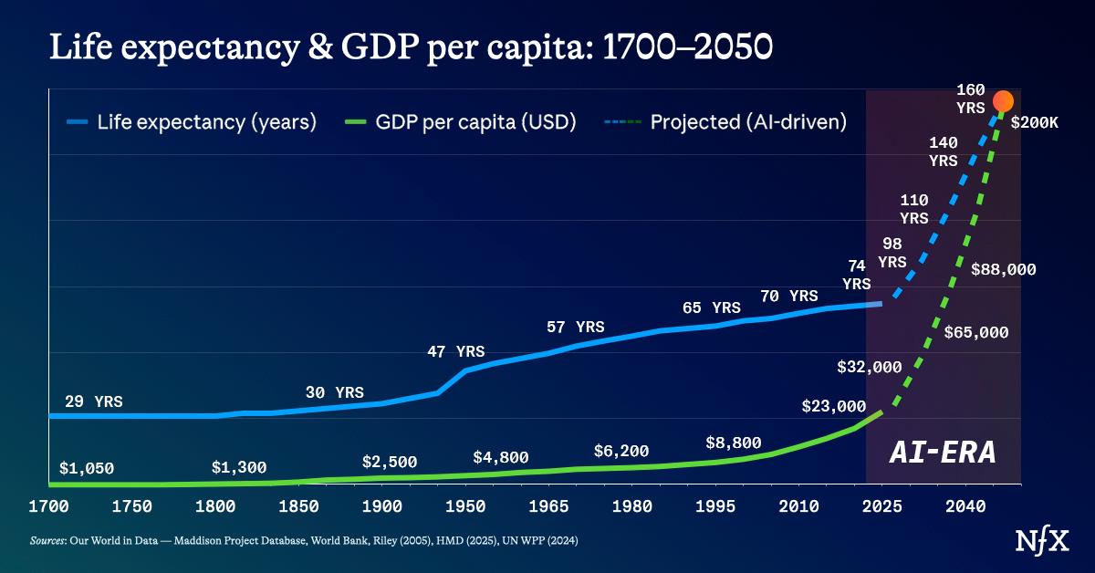 The Last Problem For AI to Solve is Health from NFX