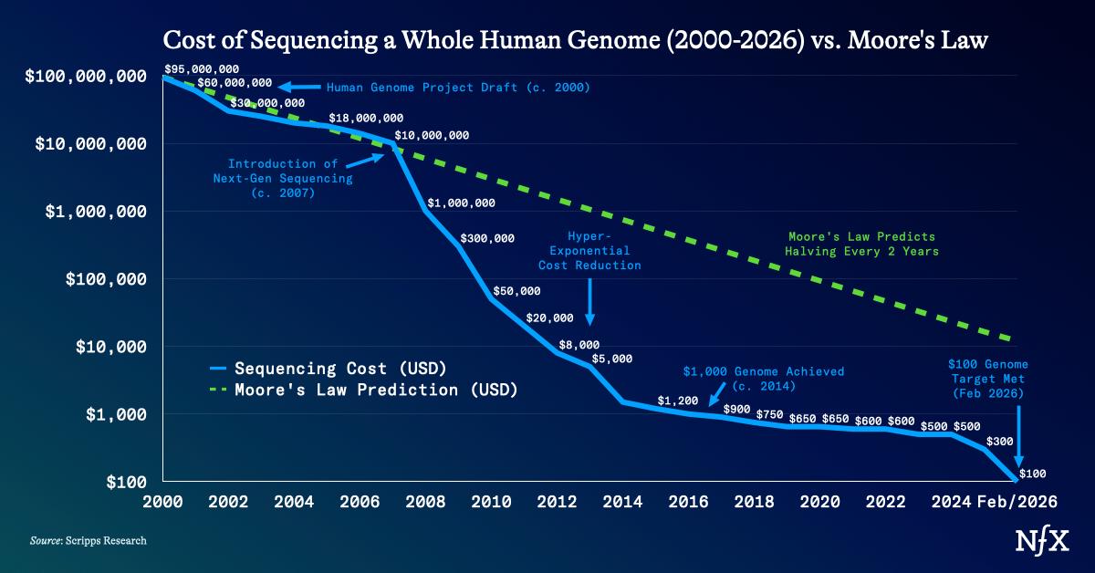 The Last Problem For AI to Solve is Health from NFX