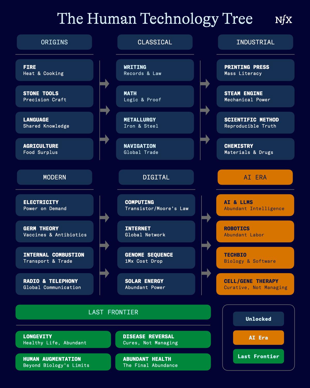 The Last Problem For AI to Solve is Health from NFX