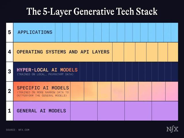 Generative AI Market Map and 5-Layer Tech Stack