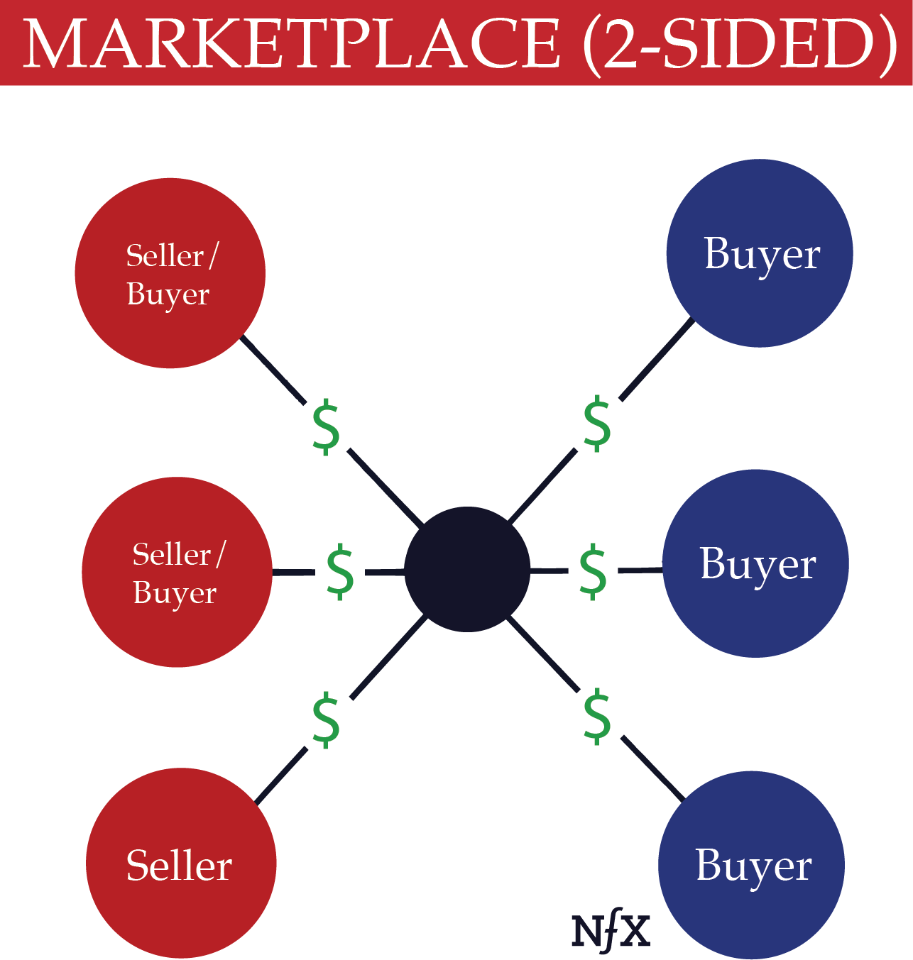 Marketplace 2-sided
